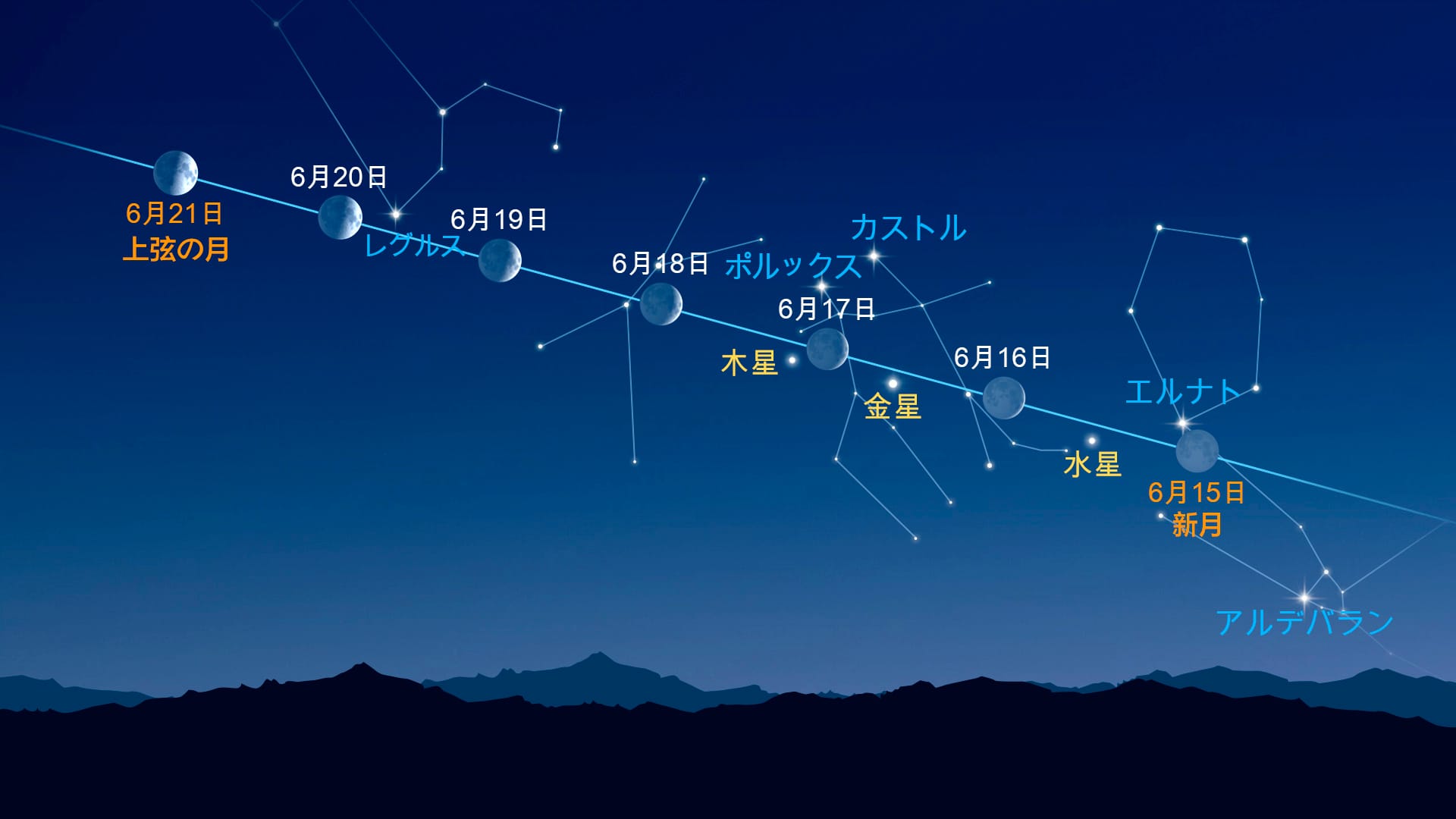 月の近くの明るい点(2026年6月15日~6月21日)