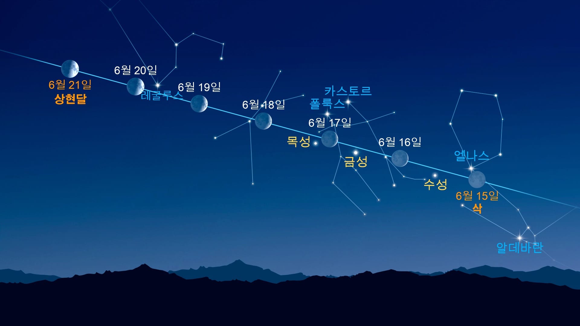 달 근처의 밝은 점들 (2026년 6월 15–21일)