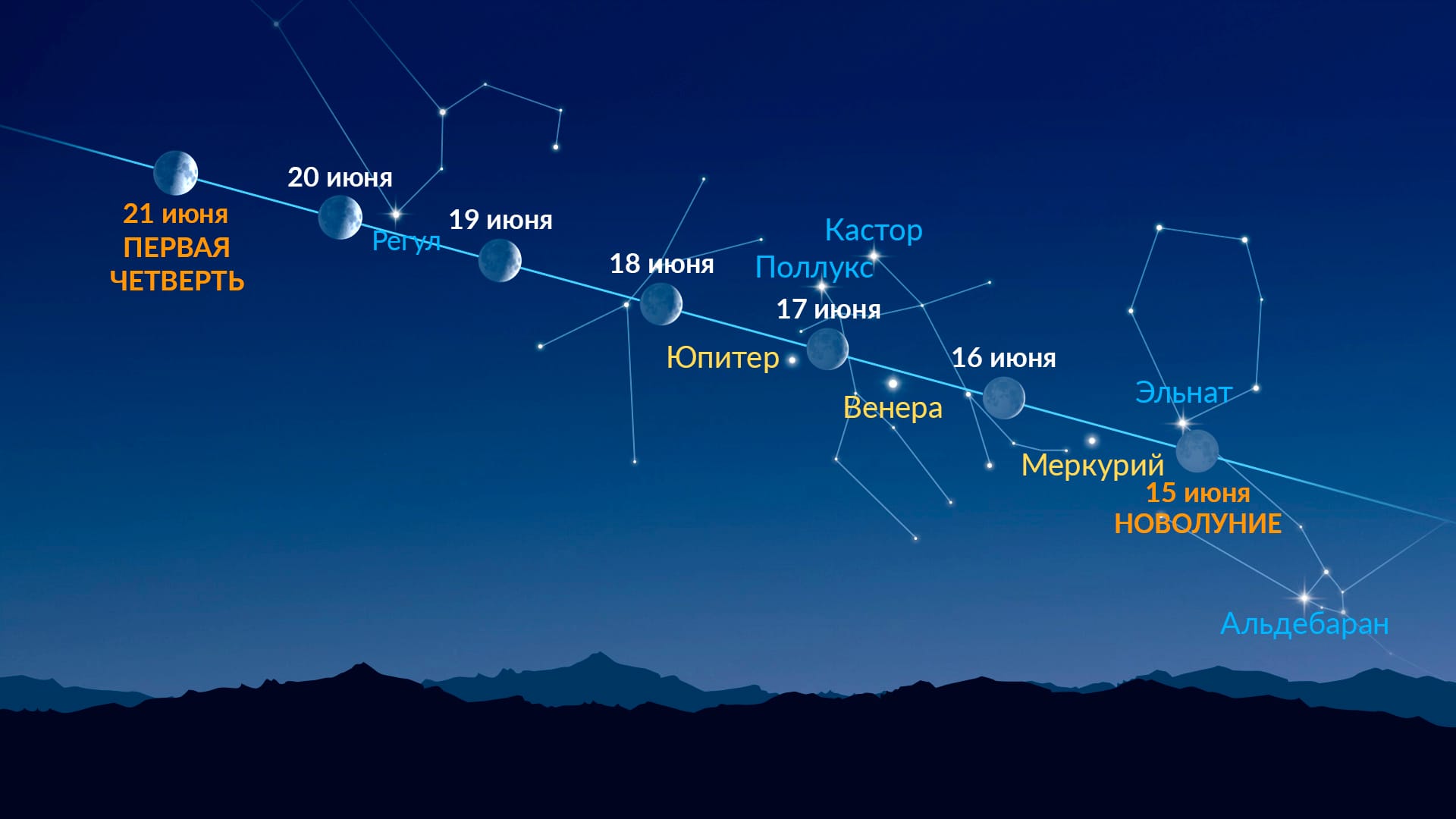 Яркие точки возле Луны (15–21 июня 2026 года)