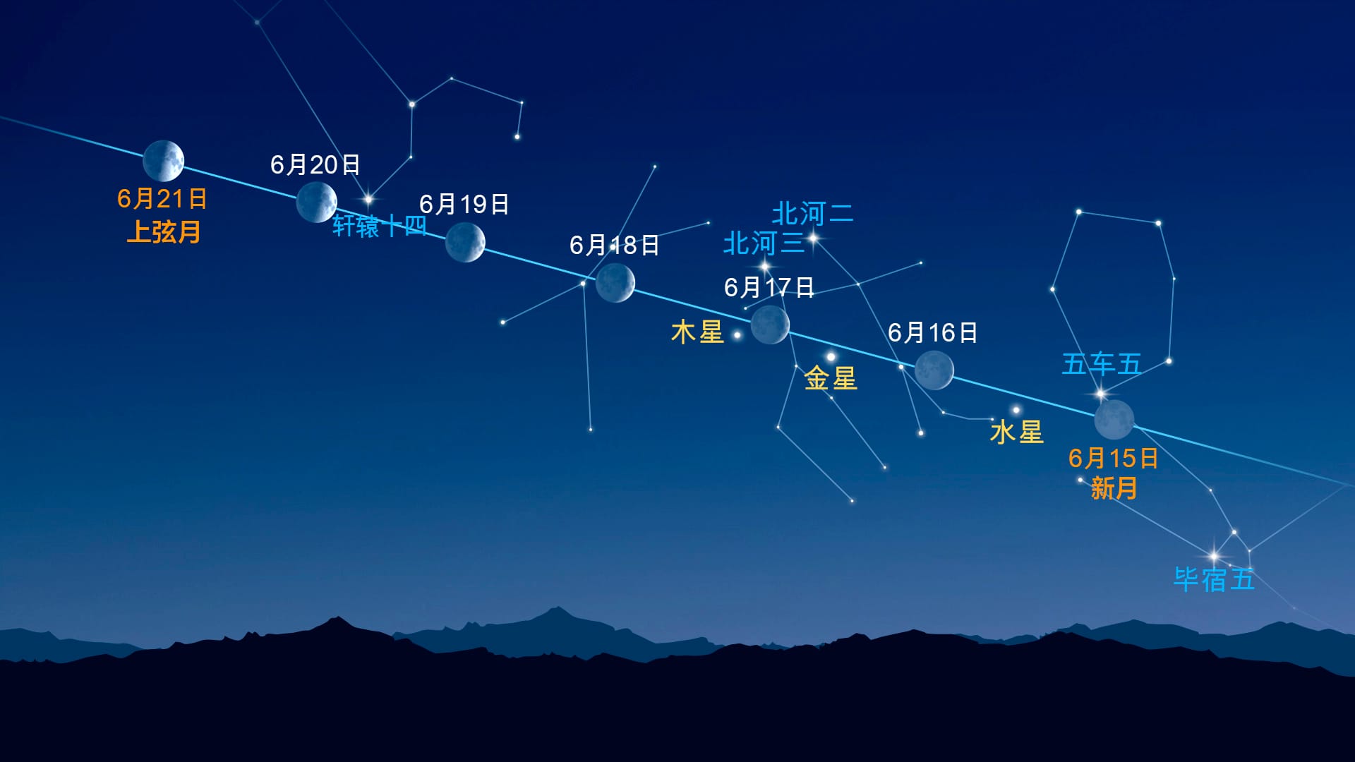 月亮附近的亮点(2026年6月15日至6月21日)