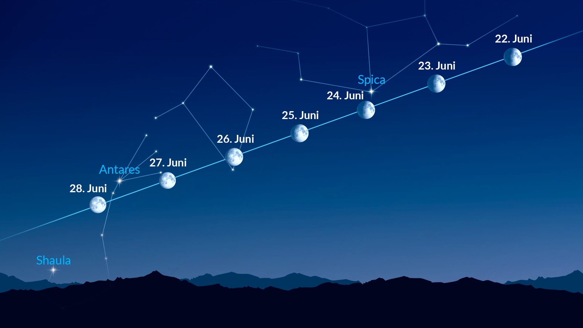 Helle Punkte nahe dem Mond (22.–28. Juni 2026)