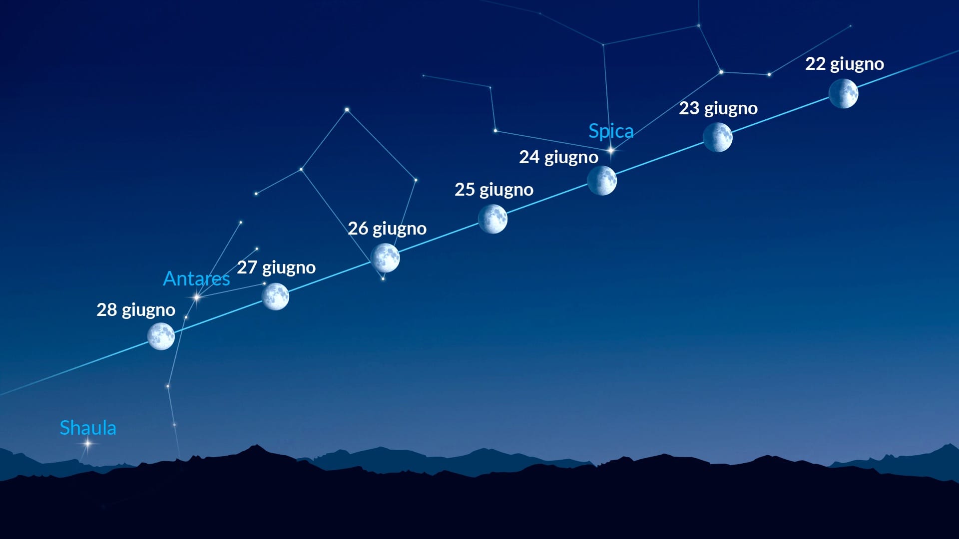 Punti luminosi vicino alla Luna (22-28 giugno 2026)