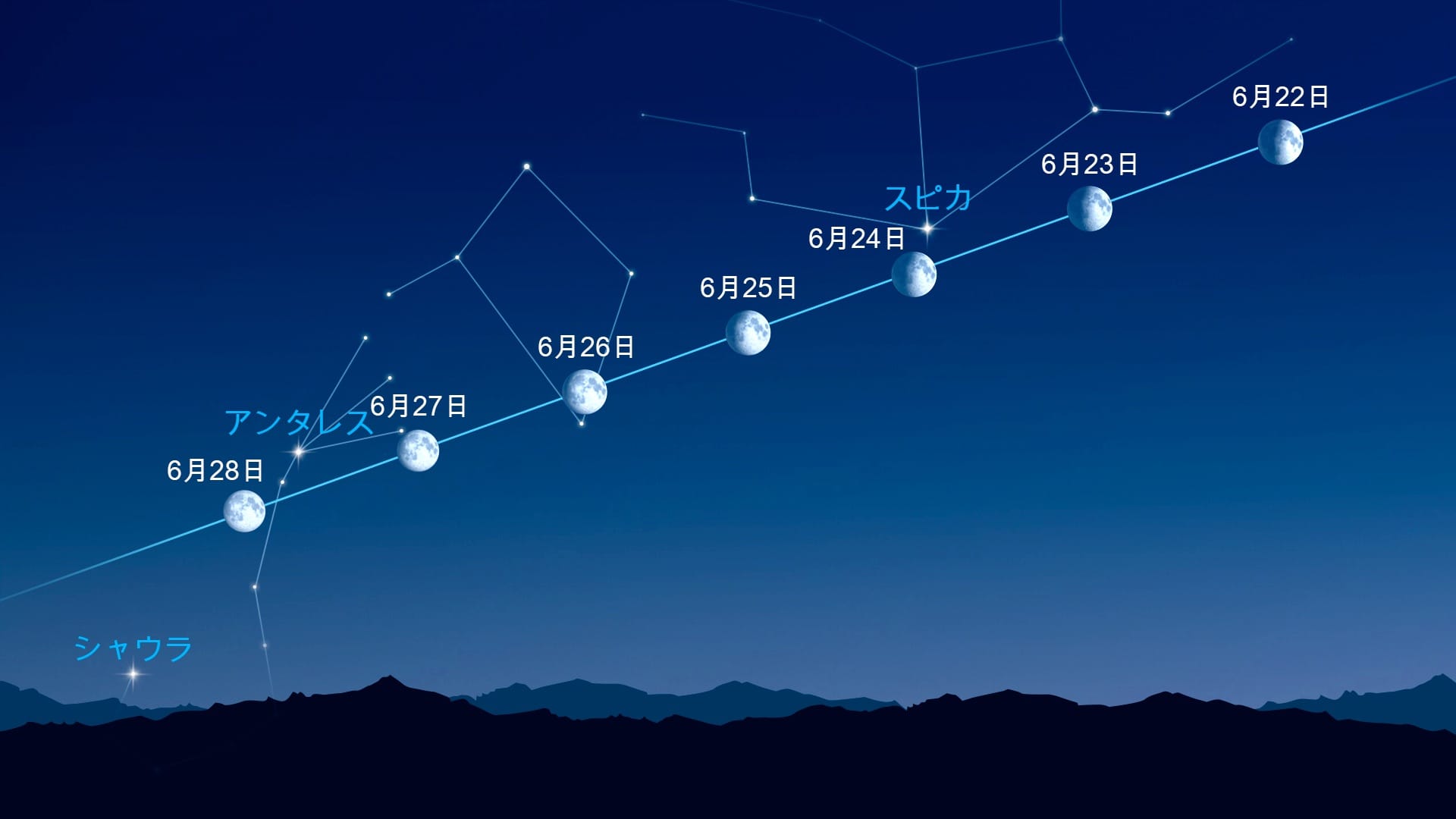 月の近くの明るい点(2026年6月22日〜6月28日)