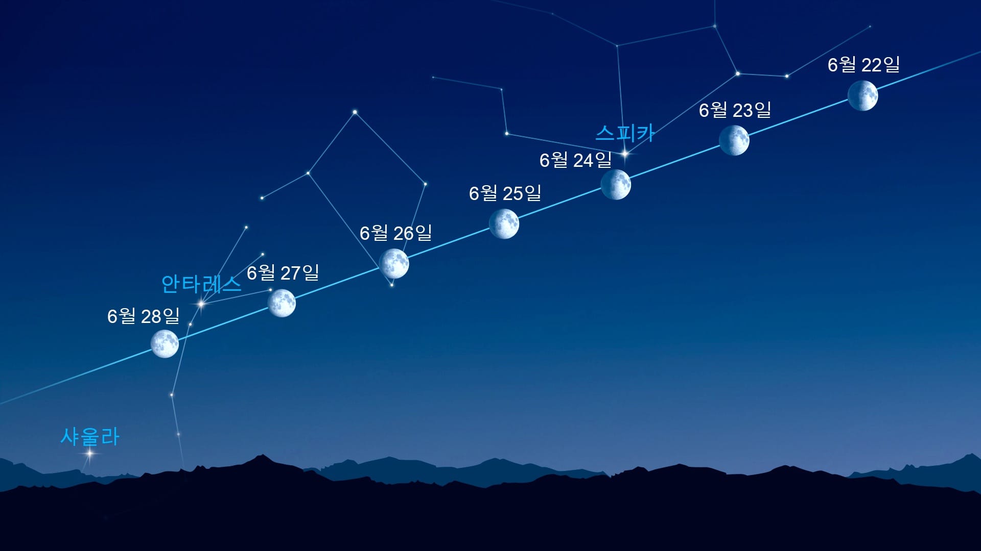 달 근처의 밝은 점들 (2026년 6월 22일~28일)