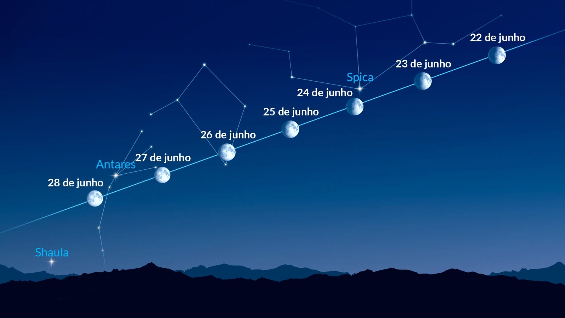 Pontos brilhantes perto da Lua (22 a 28 de junho de 2026)