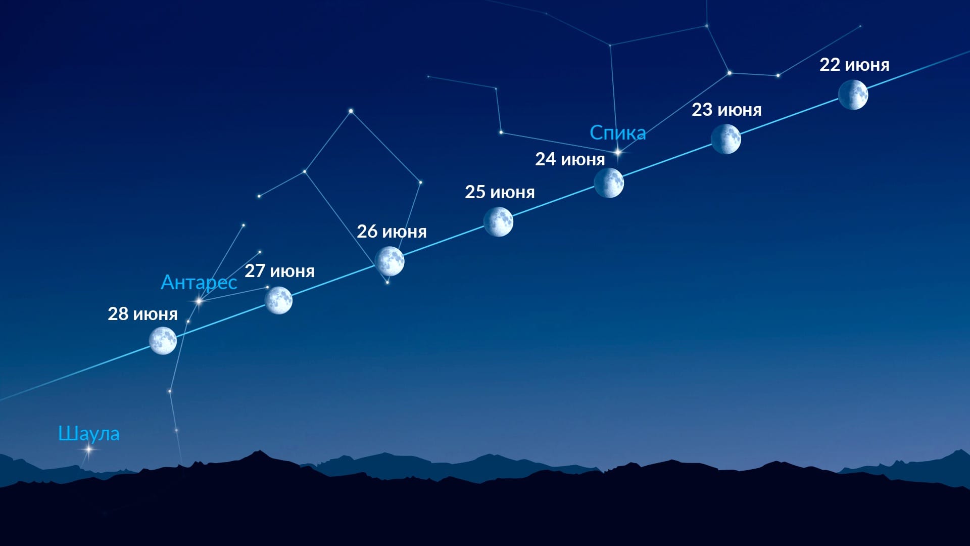 Яркие точки рядом с Луной (22–28 июня 2026 года)