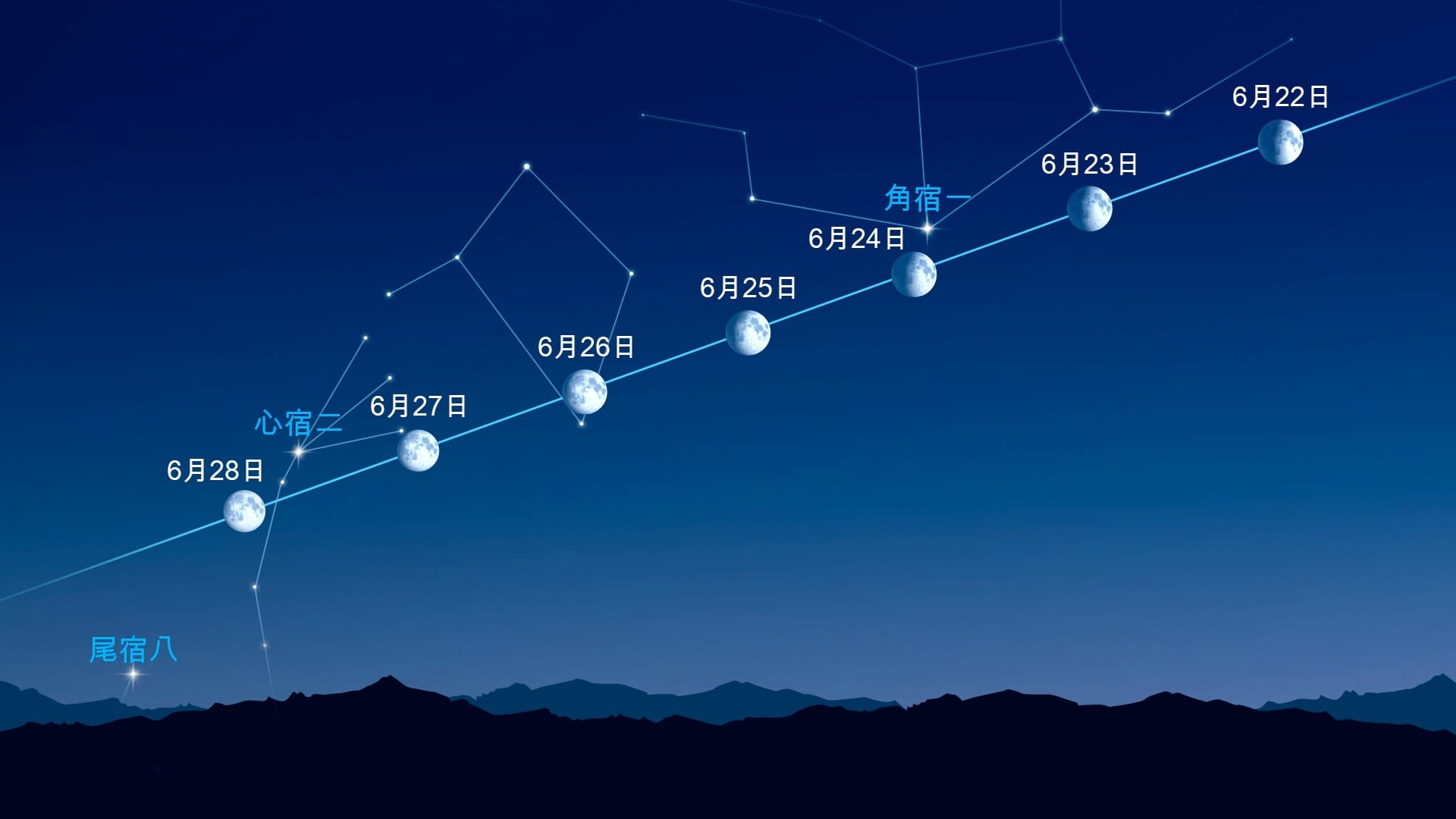 月亮附近的亮点(2026年6月22日至6月28日)