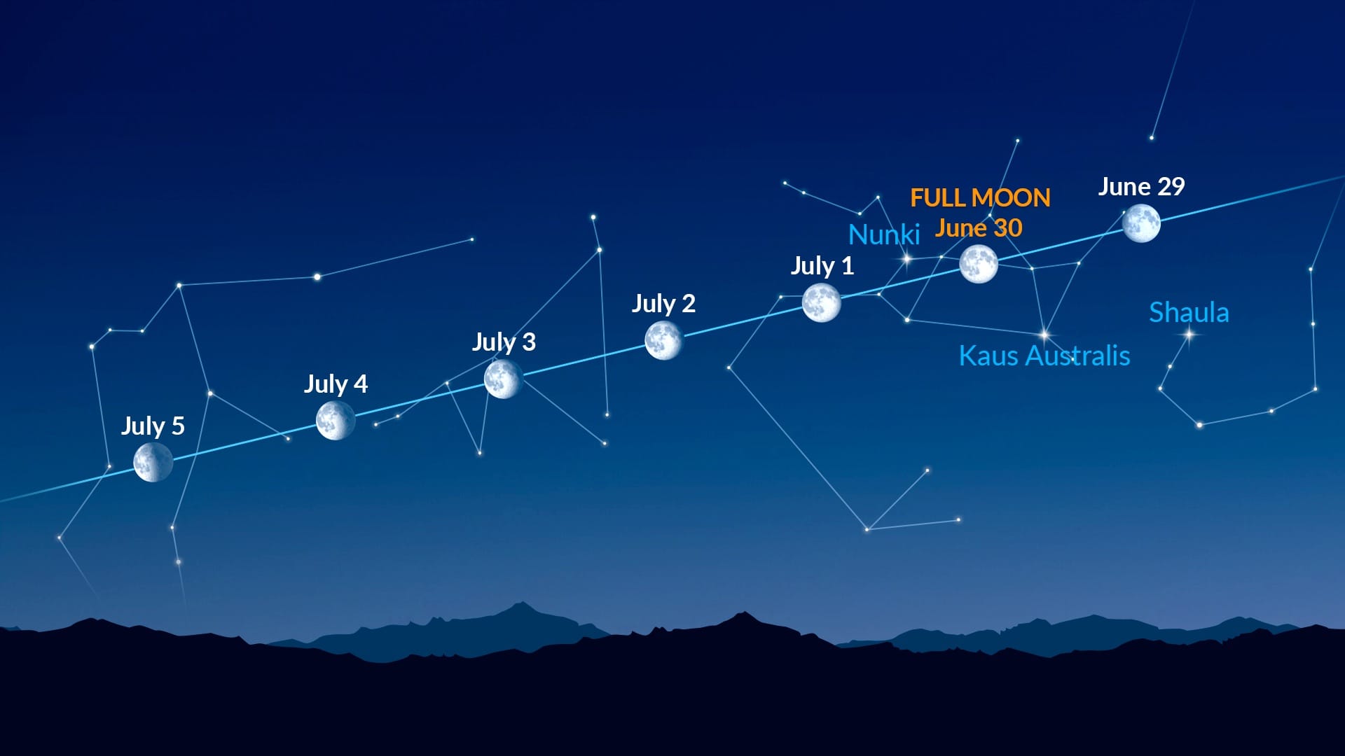Bright Dots Near the Moon (June 29 - July 5, 2026)