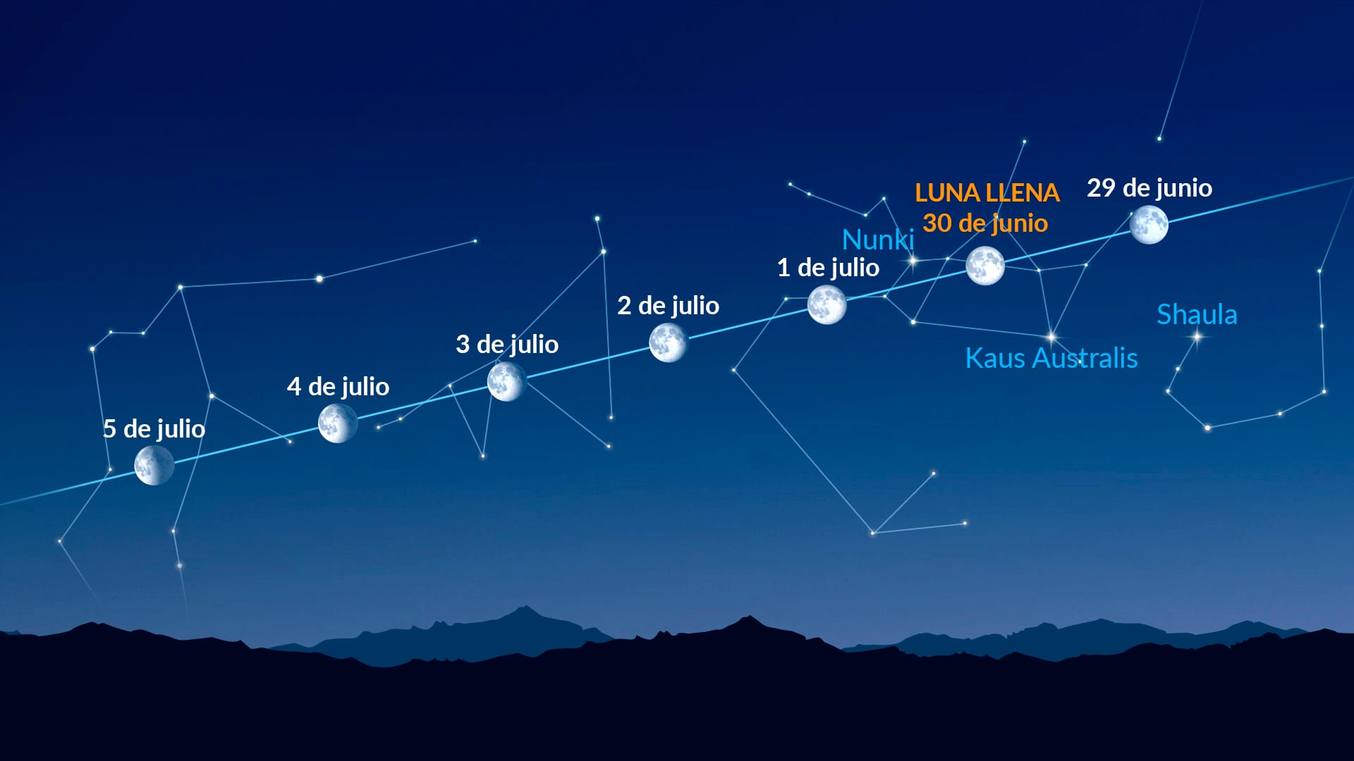 Puntos brillantes cerca de la Luna (29 de junio – 5 de julio de 2026)