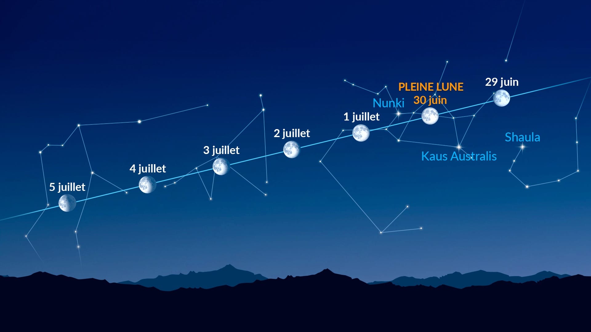 Points brillants près de la Lune (29 juin – 5 juillet 2026)