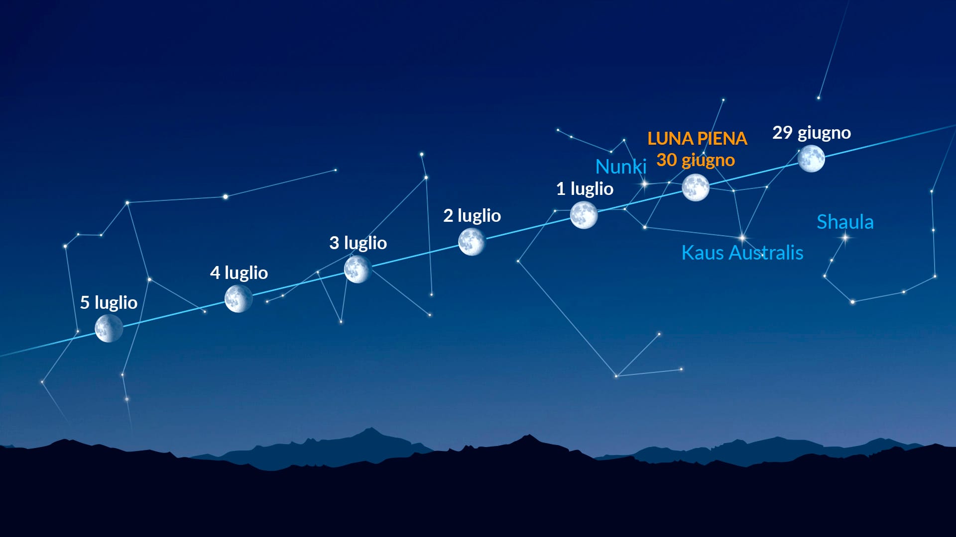 Punti luminosi vicino alla Luna (29 giugno – 5 luglio 2026)