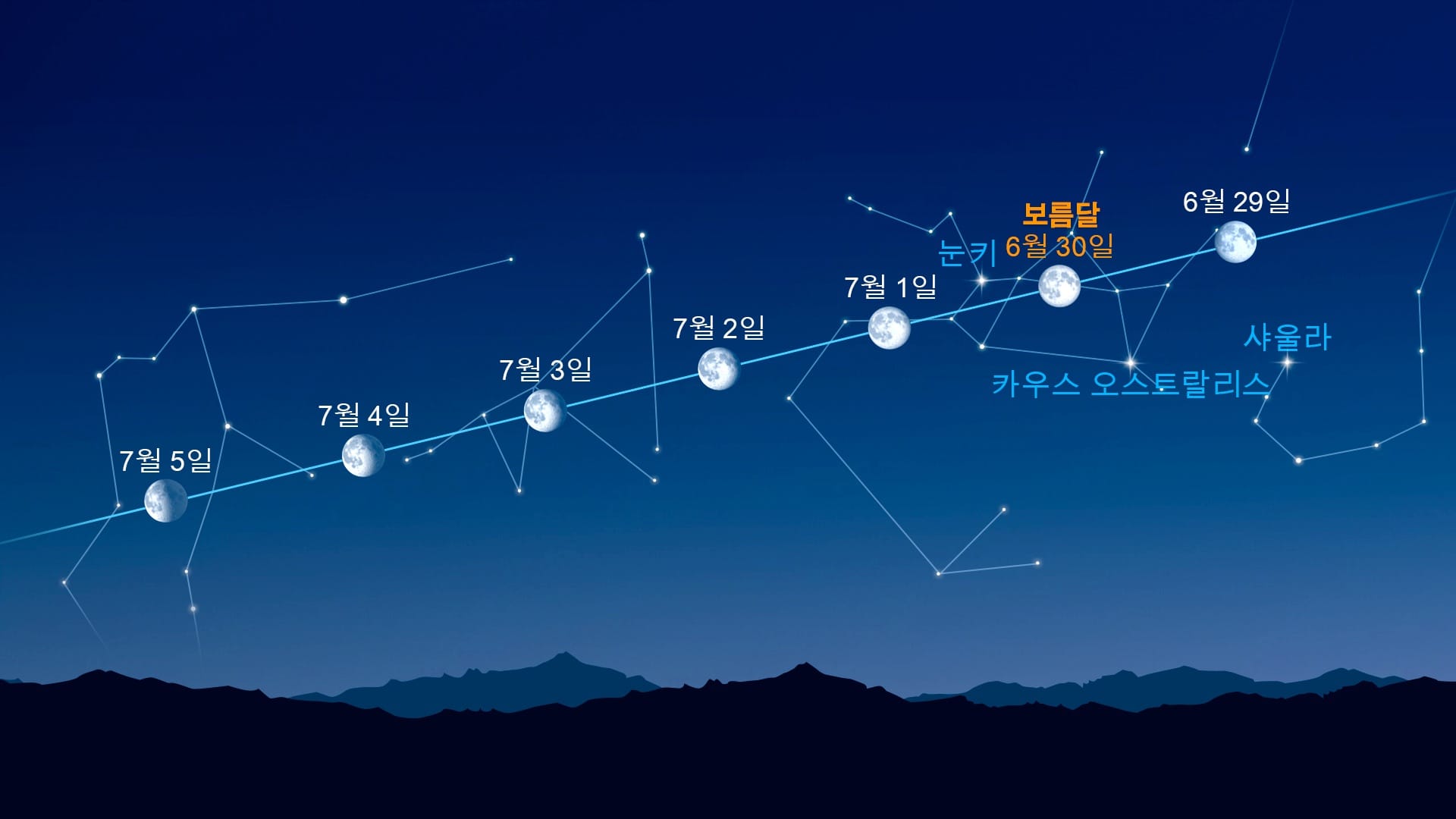 달 근처의 밝은 점들(2026년 6월 29일~7월 5일)