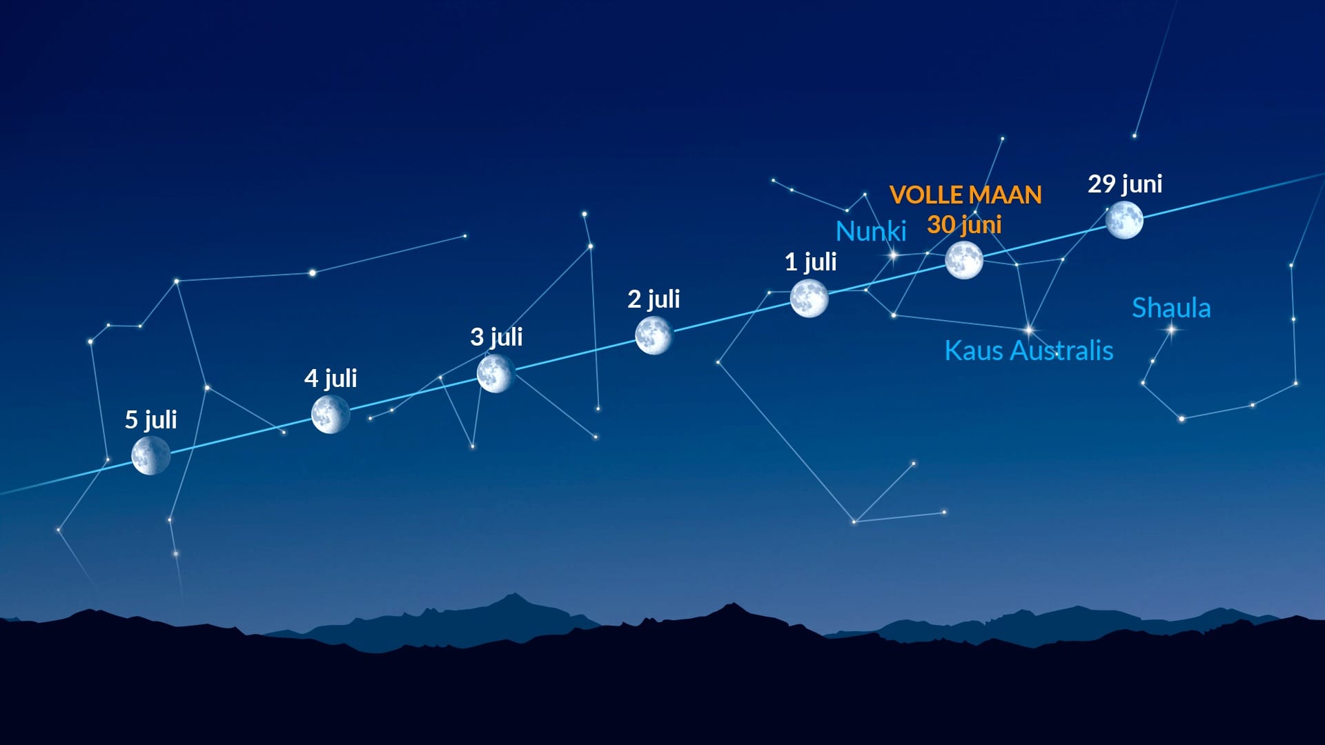 Heldere punten bij de maan (29 juni – 5 juli 2026)