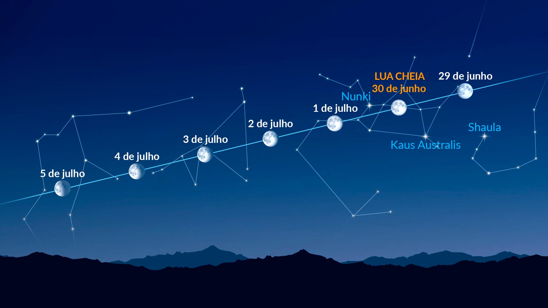 Pontos brilhantes perto da Lua (29 de junho – 5 de julho de 2026)