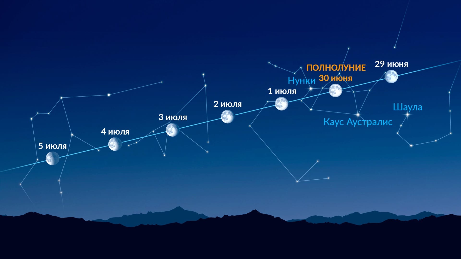 Яркие точки рядом с Луной (29 июня – 5 июля 2026 года)
