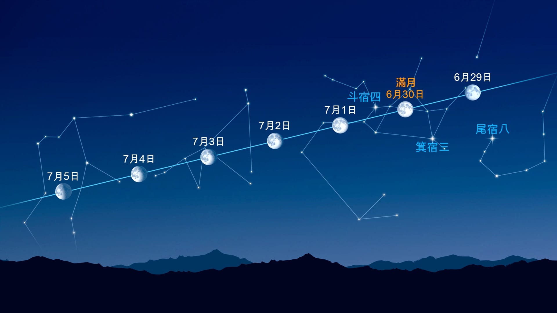 月亮附近的亮點(2026年6月29日至7月5日)
