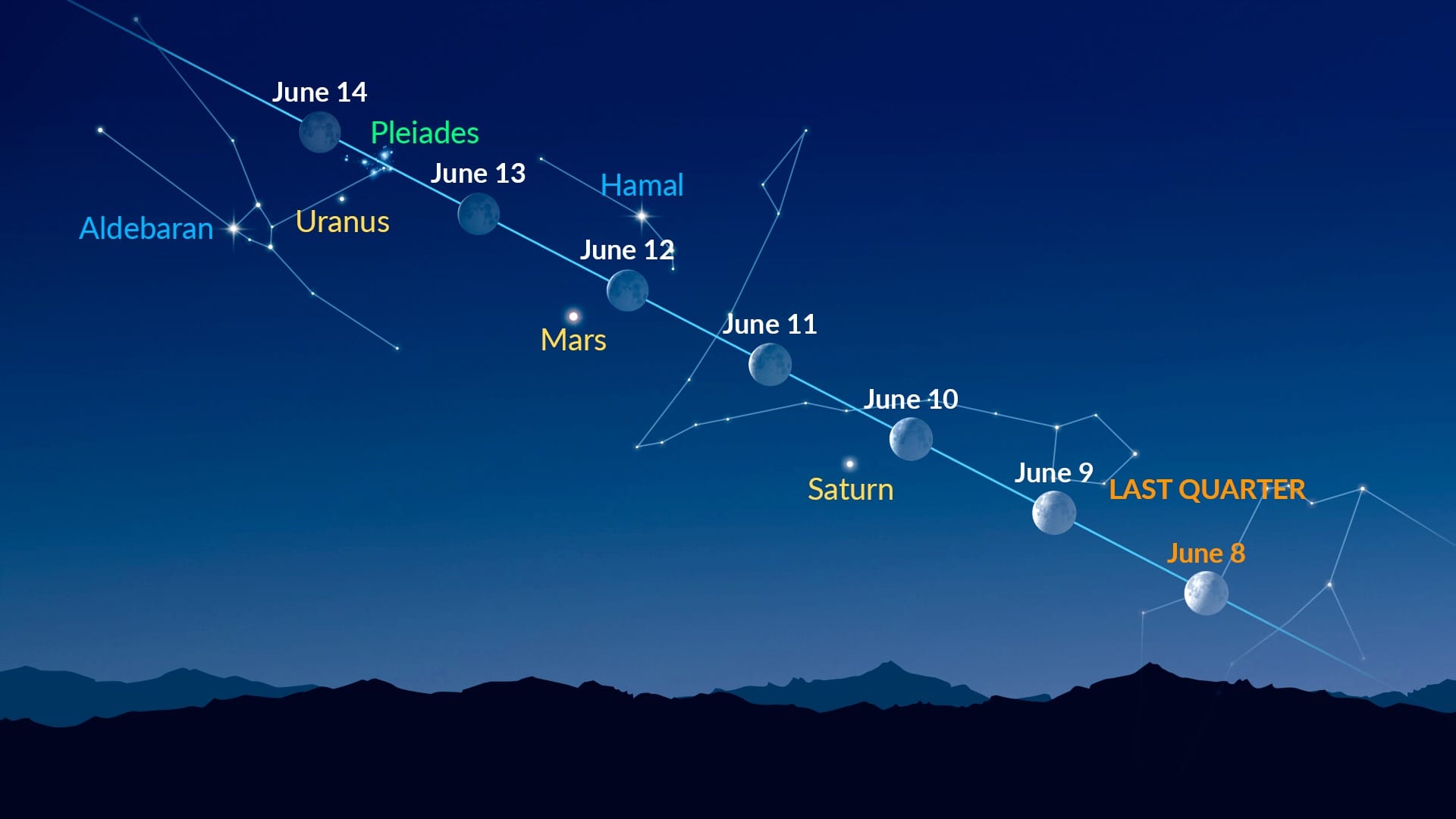 Bright Dots Near the Moon (June 8 - June 14, 2026)