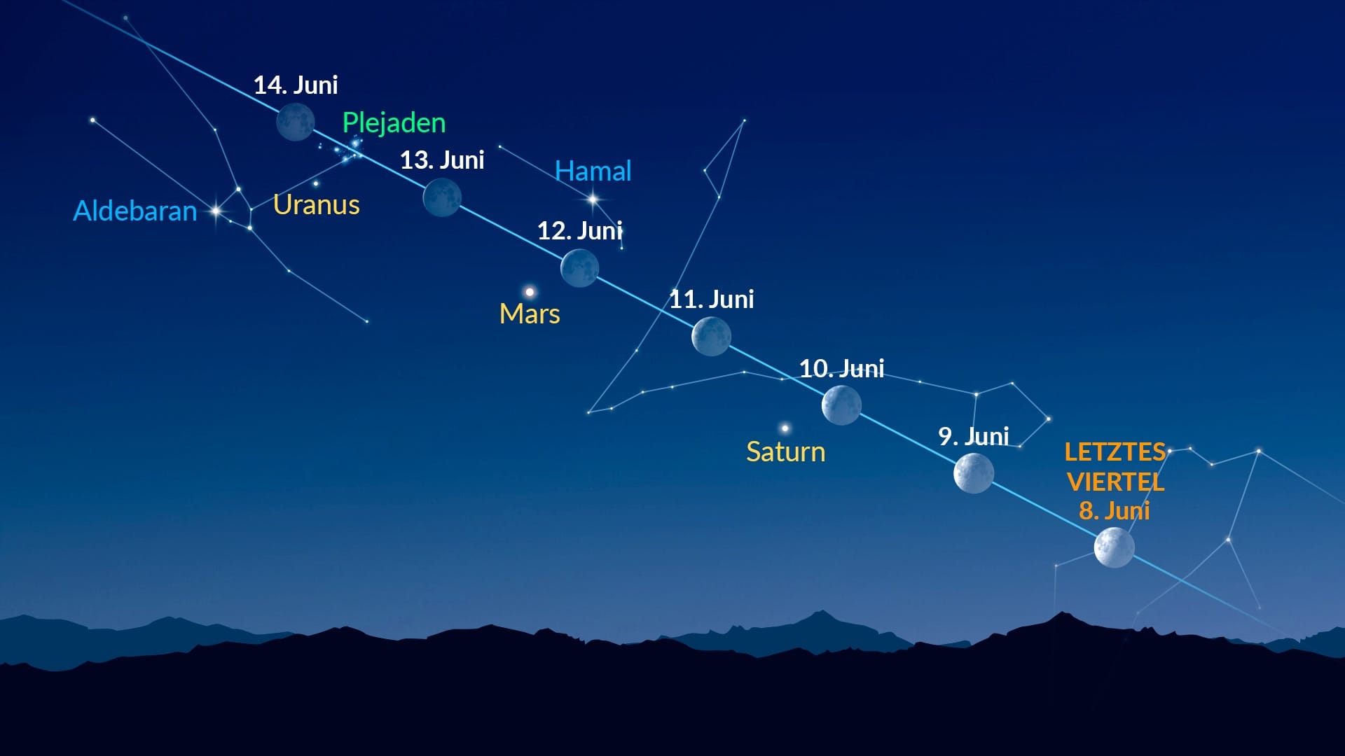 Helle Punkte nahe dem Mond (8.–14. Juni 2026)