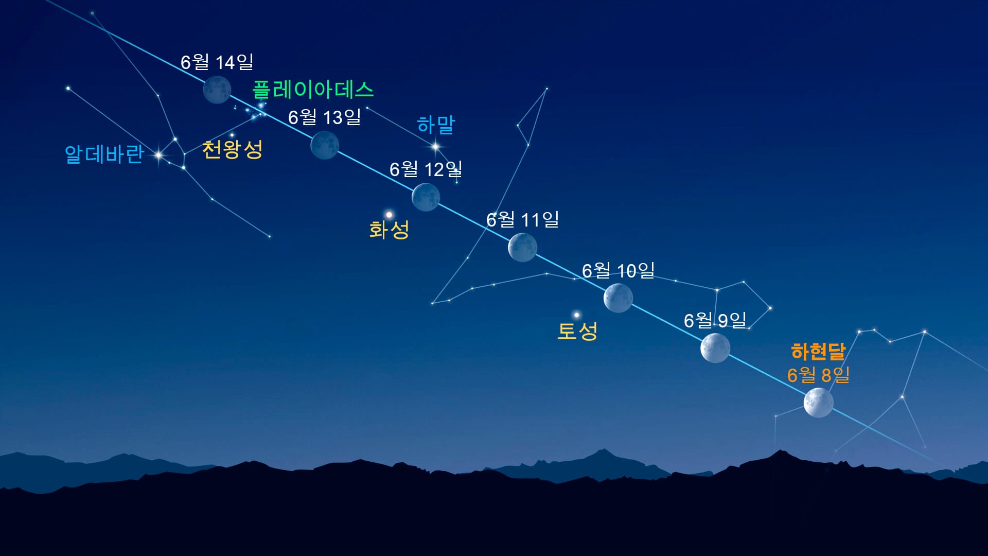 달 근처의 밝은 점들 (2026년 6월 8–14일)
