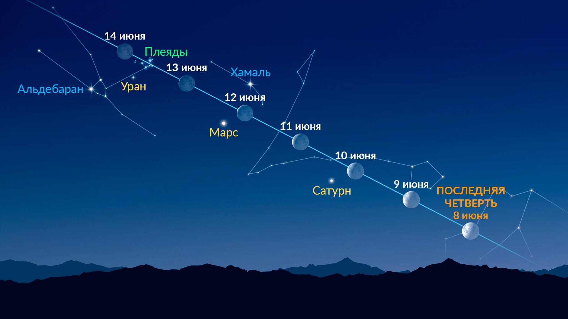 Яркие точки возле Луны (8–14 июня 2026 года)