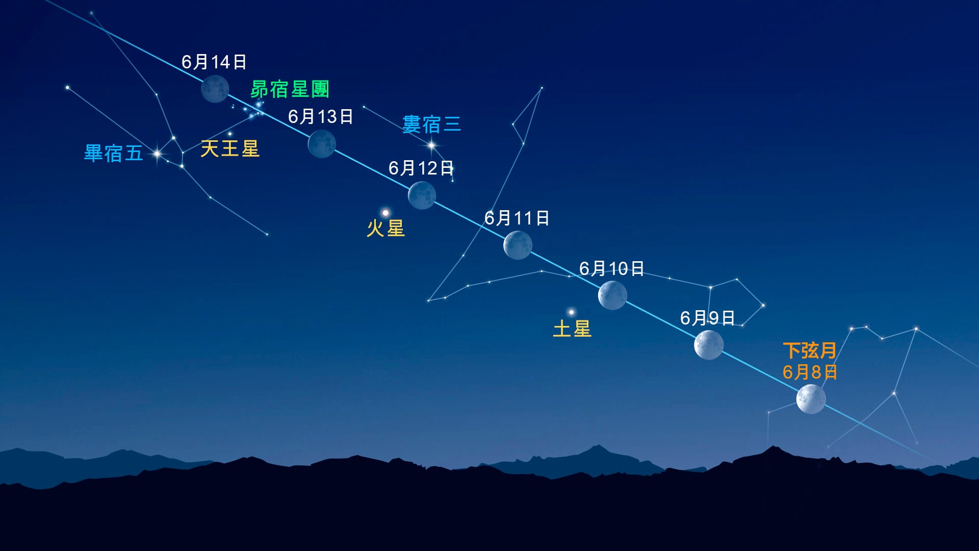 月亮附近的亮點(2026年6月8日至6月14日)