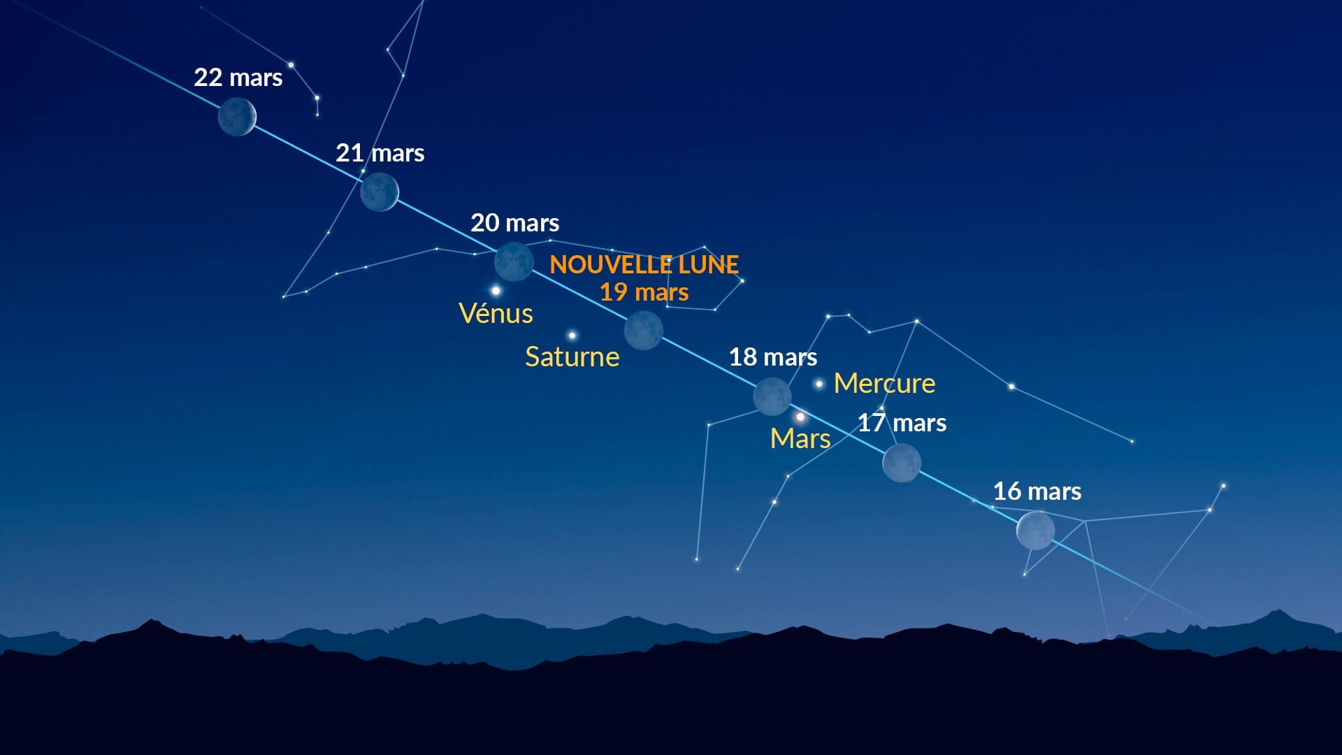 Points lumineux près de la Lune (16–22 mars 2026)