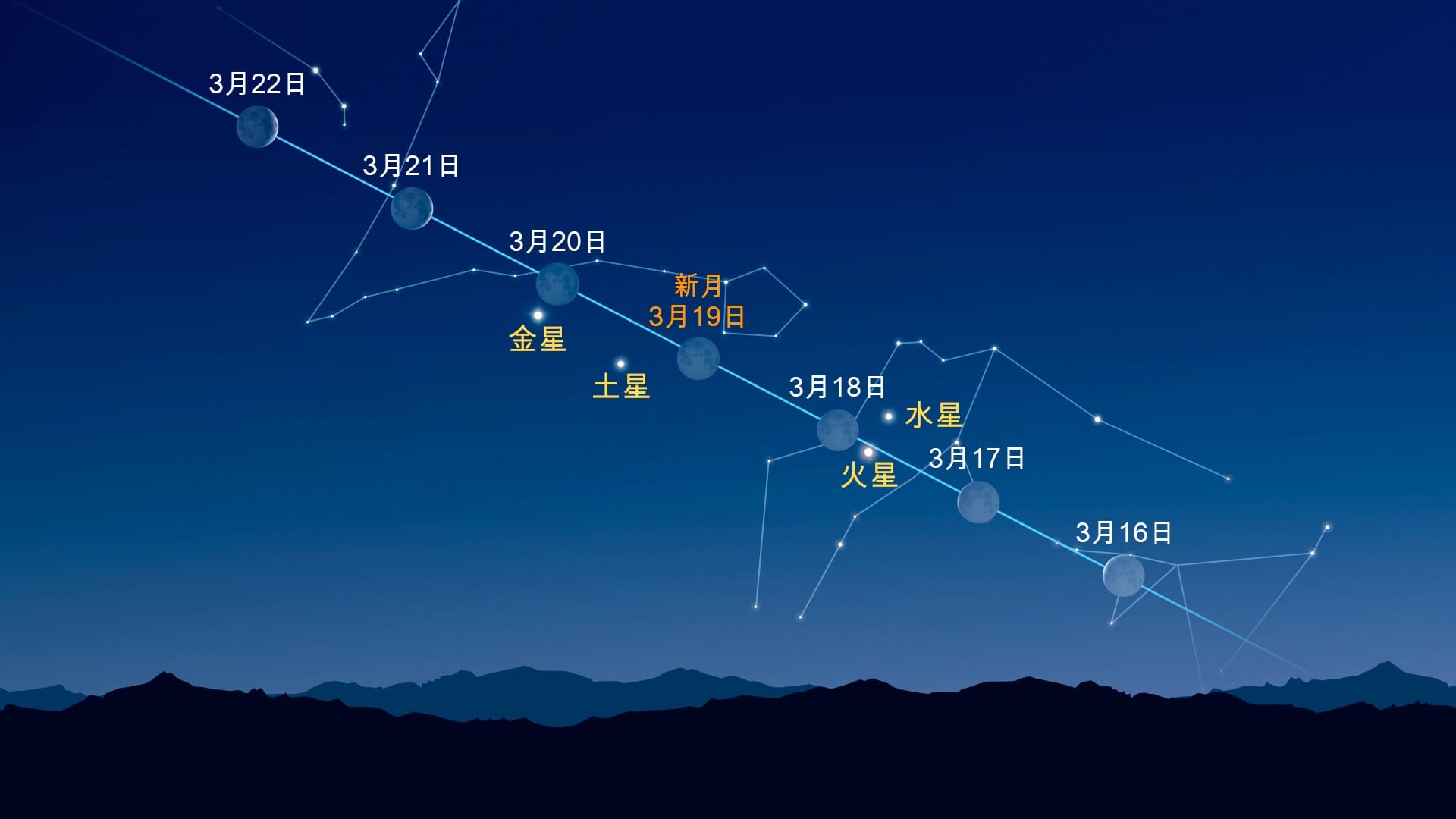 月の近くの明るい点(2026年3月16日~3月22日)