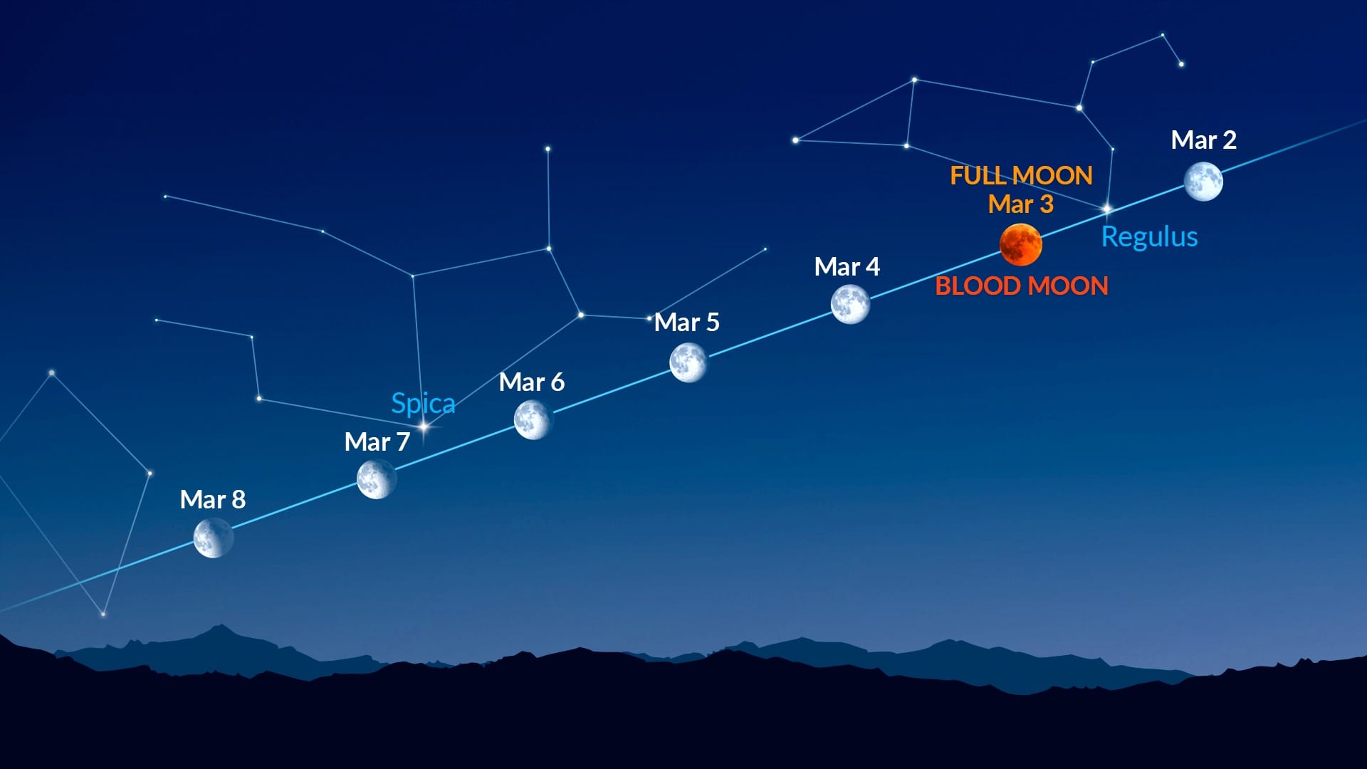 Bright Dots Near the Moon (March 2 - March 8, 2026)