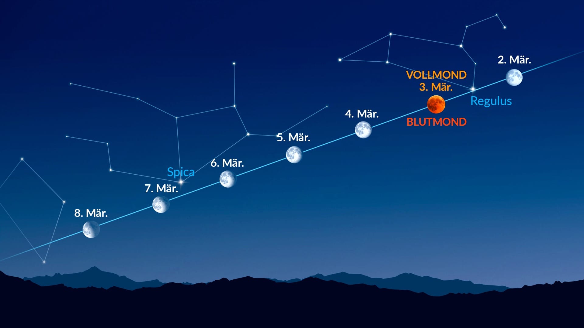 Helle Punkte nahe dem Mond (2.–8. März 2026)