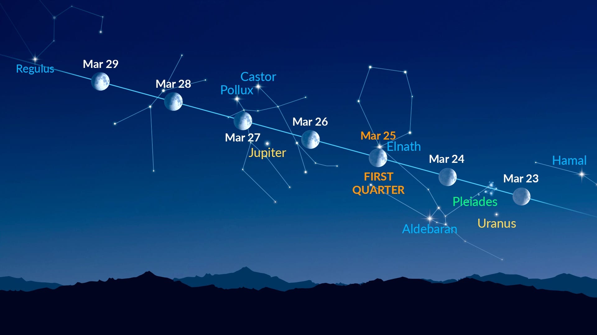 Bright Dots Near the Moon (March 23 - March 29, 2026)