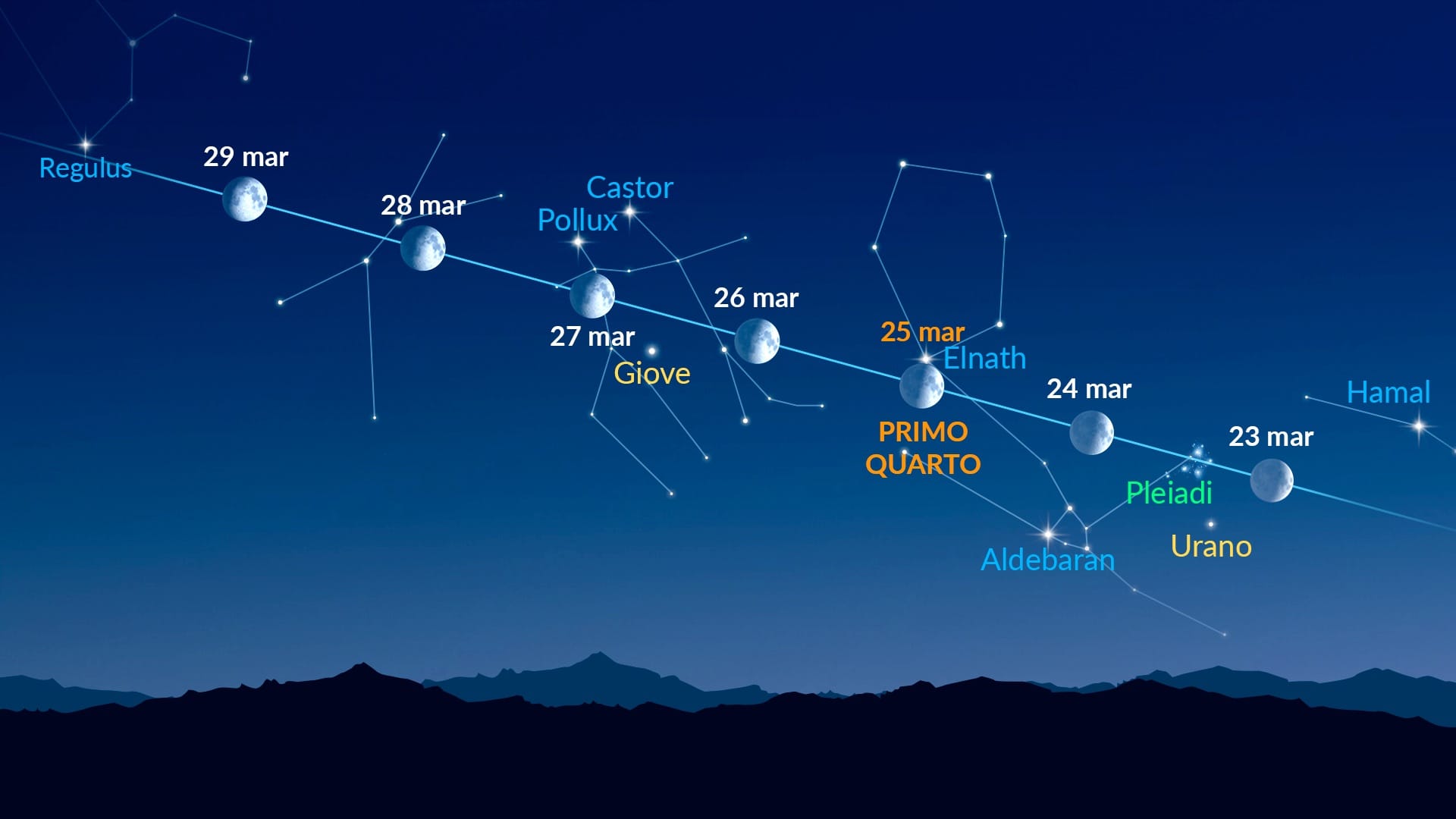 Punti luminosi vicino alla Luna (23–29 marzo 2026)