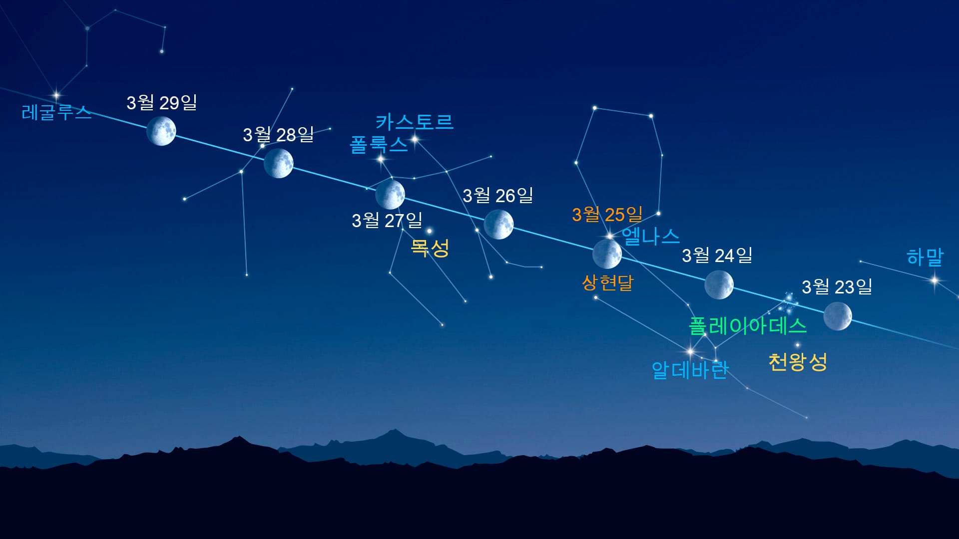 달 근처의 밝은 점들 (2026년 3월 23–29일)