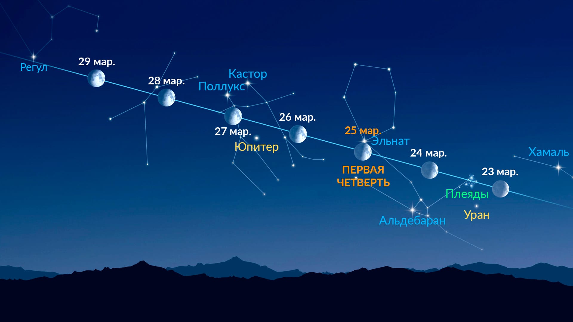 Яркие точки возле Луны (23–29 марта 2026 года)