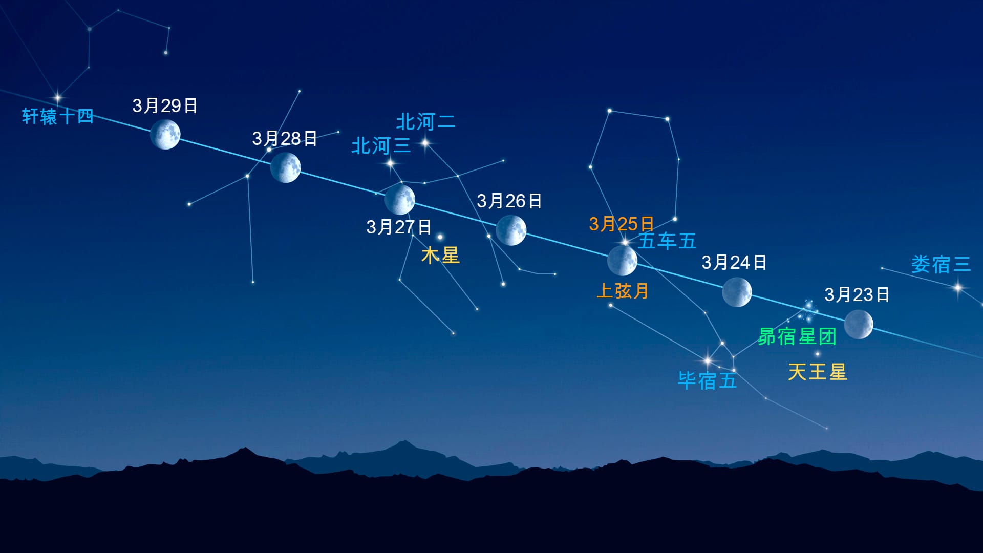 月亮附近的亮点(2026年3月23日至3月29日)