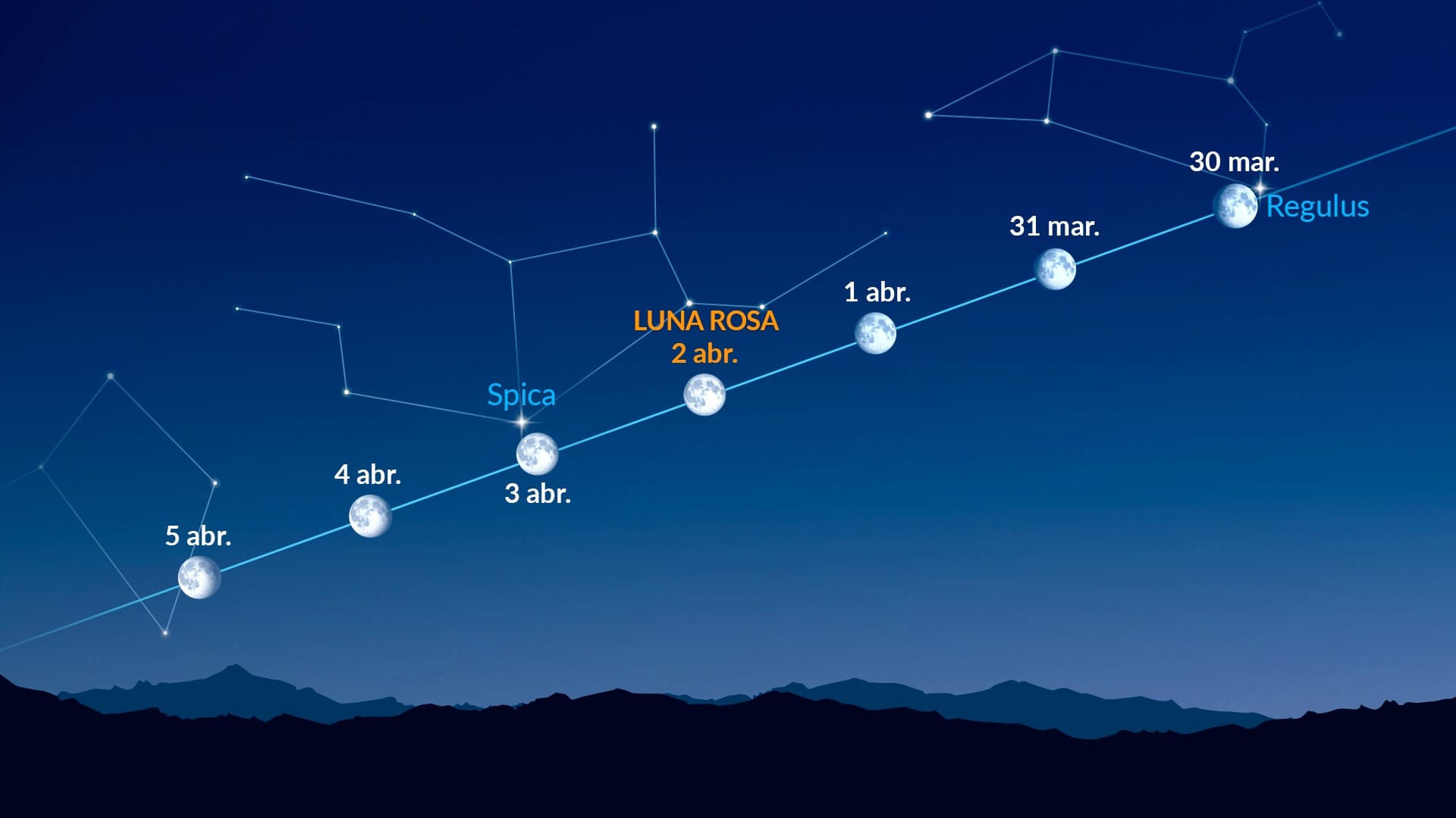 Puntos brillantes cerca de la Luna (30 de marzo – 5 de abril de 2026)