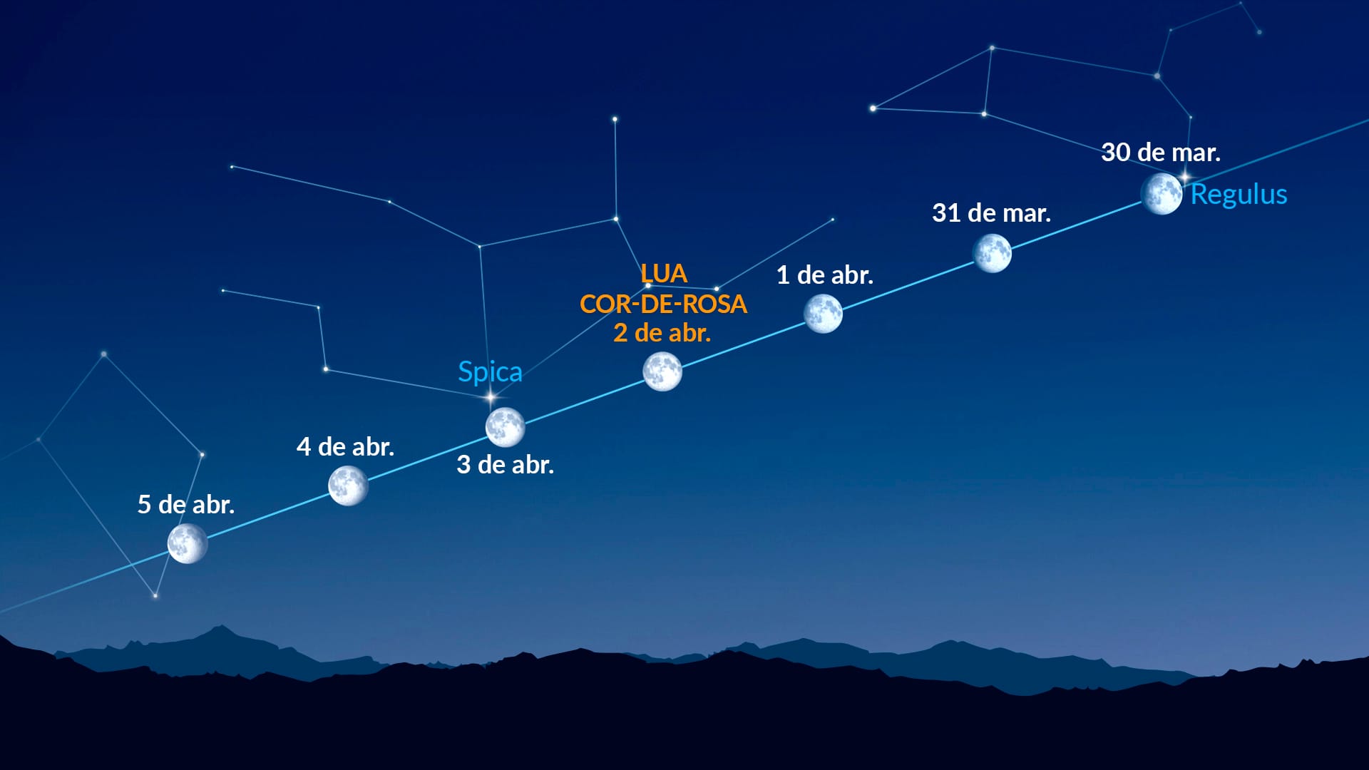 Pontos brilhantes perto da Lua (30 de março – 5 de abril de 2026)