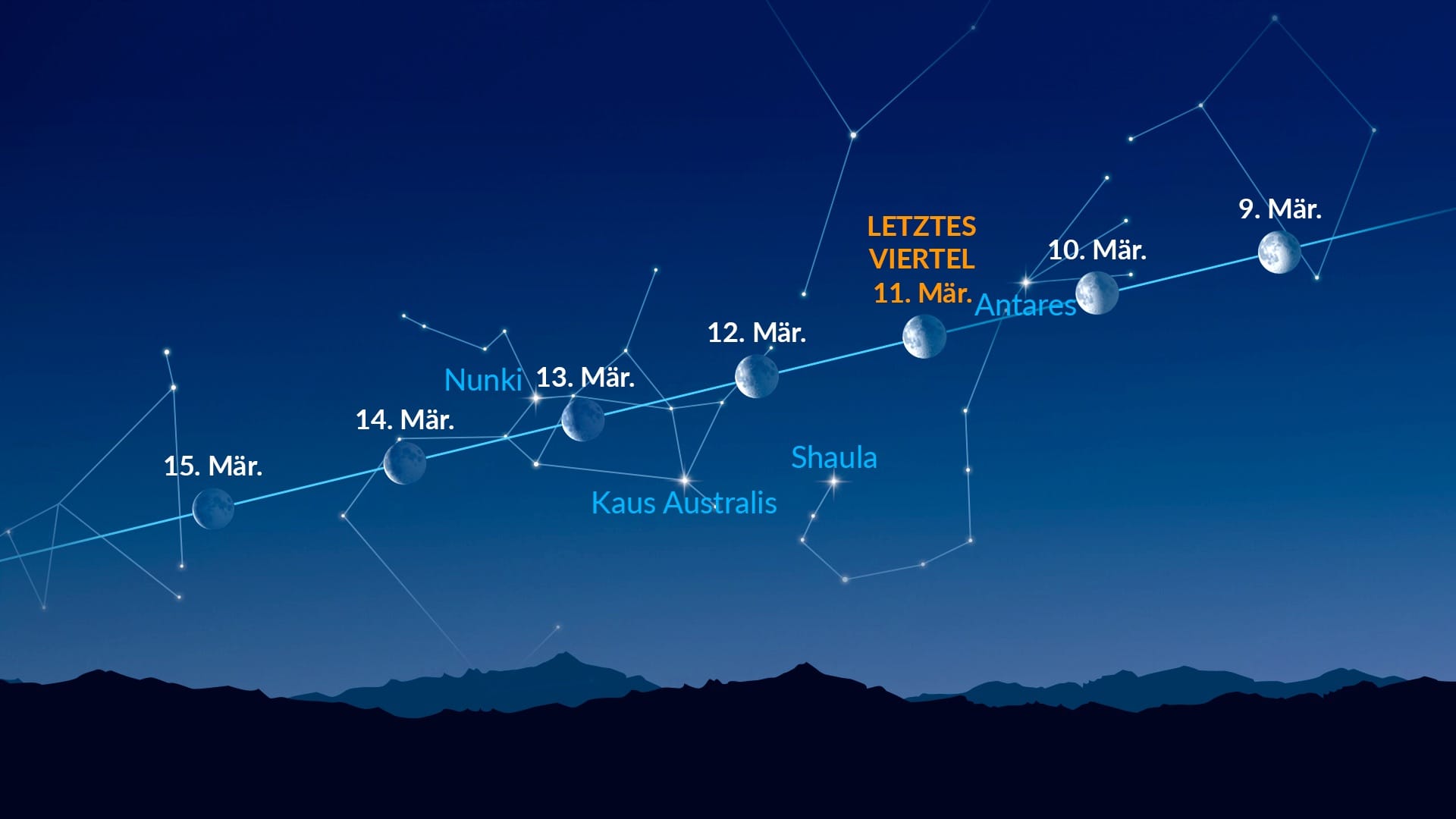 Helle Punkte nahe dem Mond (9.–15. März 2026)