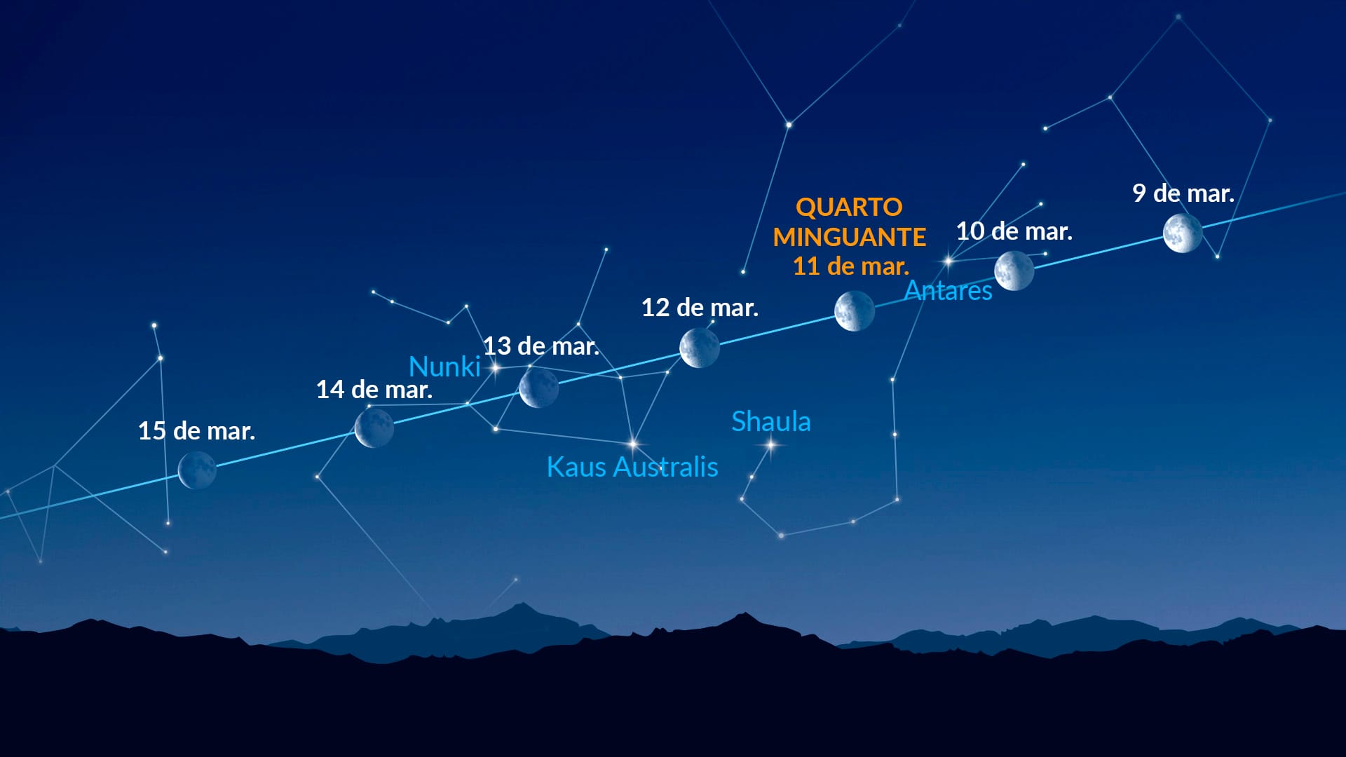 Pontos brilhantes perto da Lua (9–15 de março de 2026)