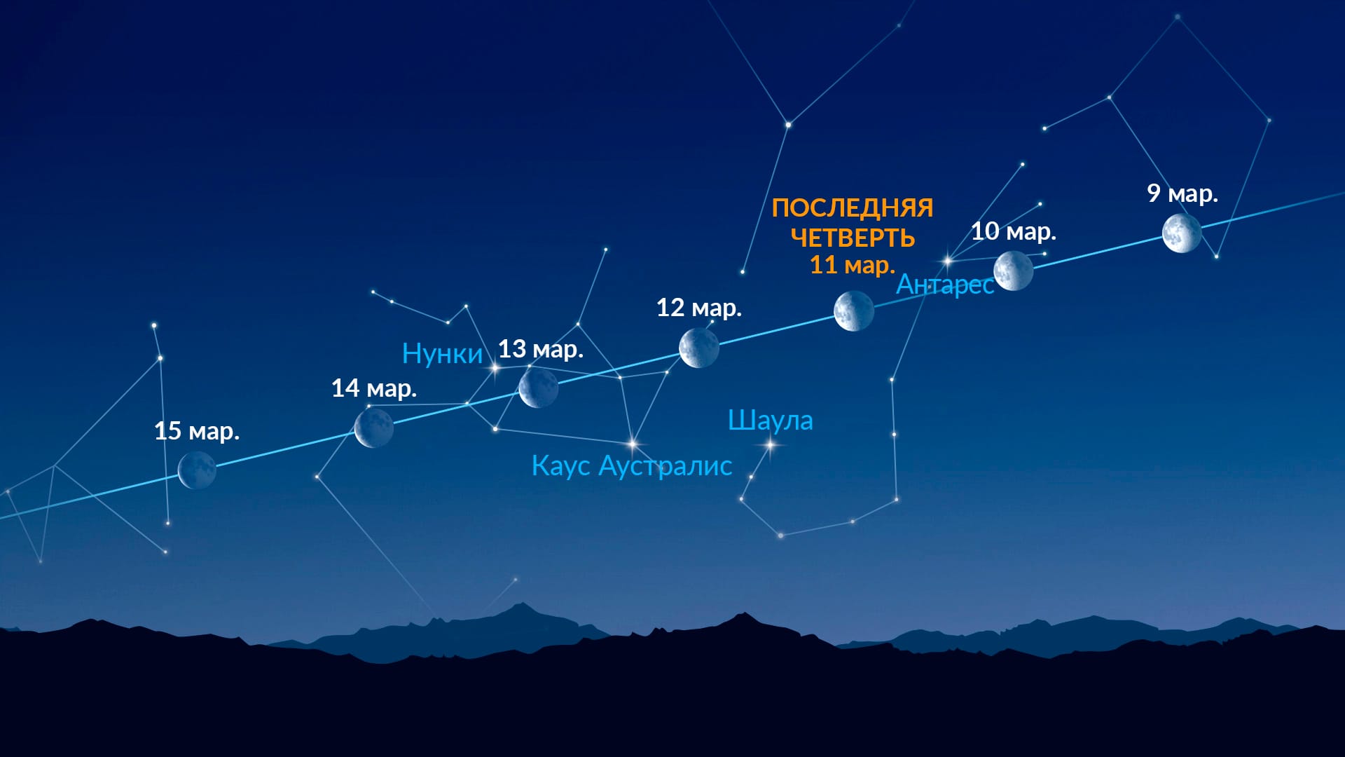 Яркие точки возле Луны (9–15 марта 2026 года)
