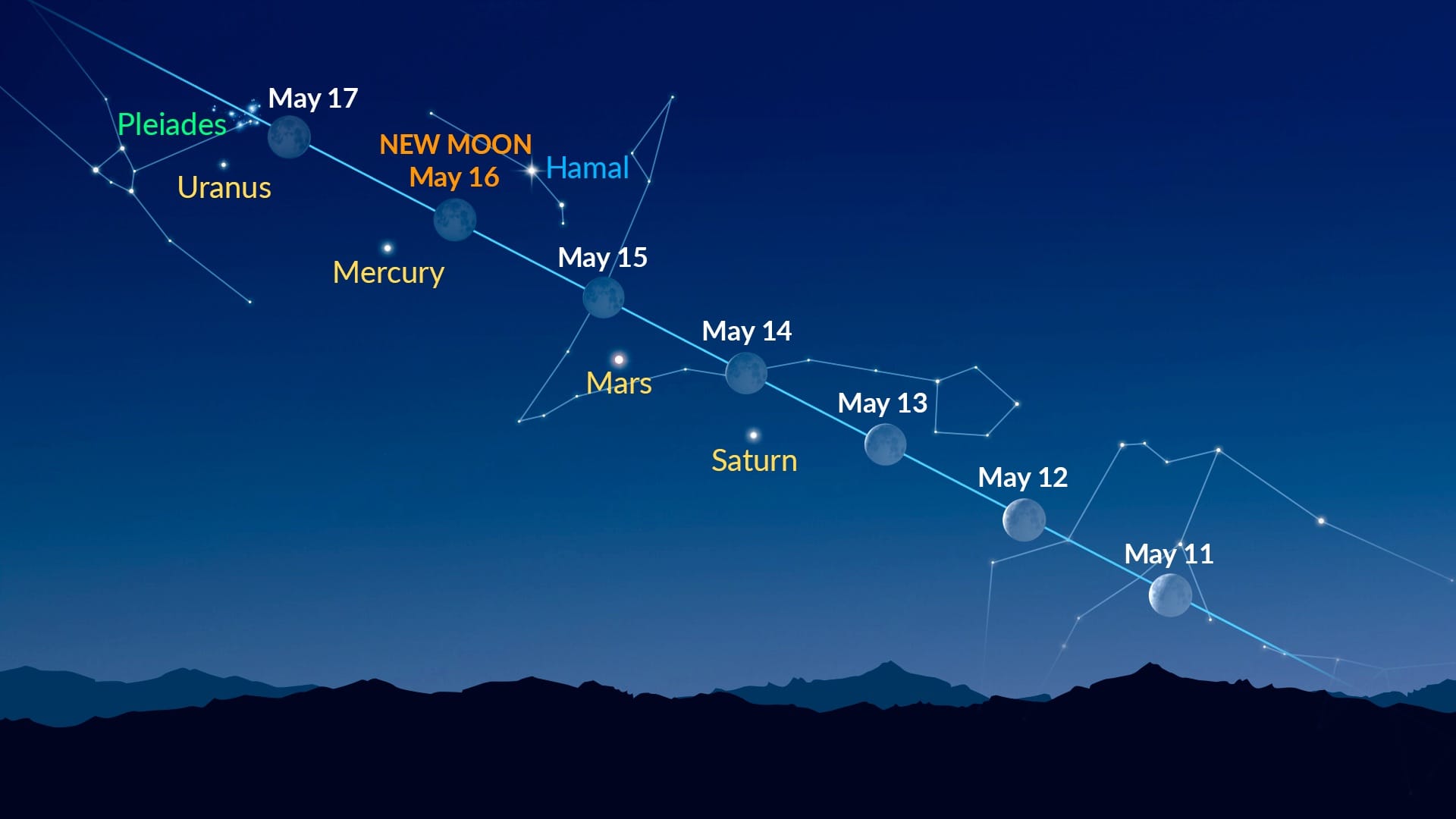 Bright Dots Near the Moon (May 11 - May 17, 2026)