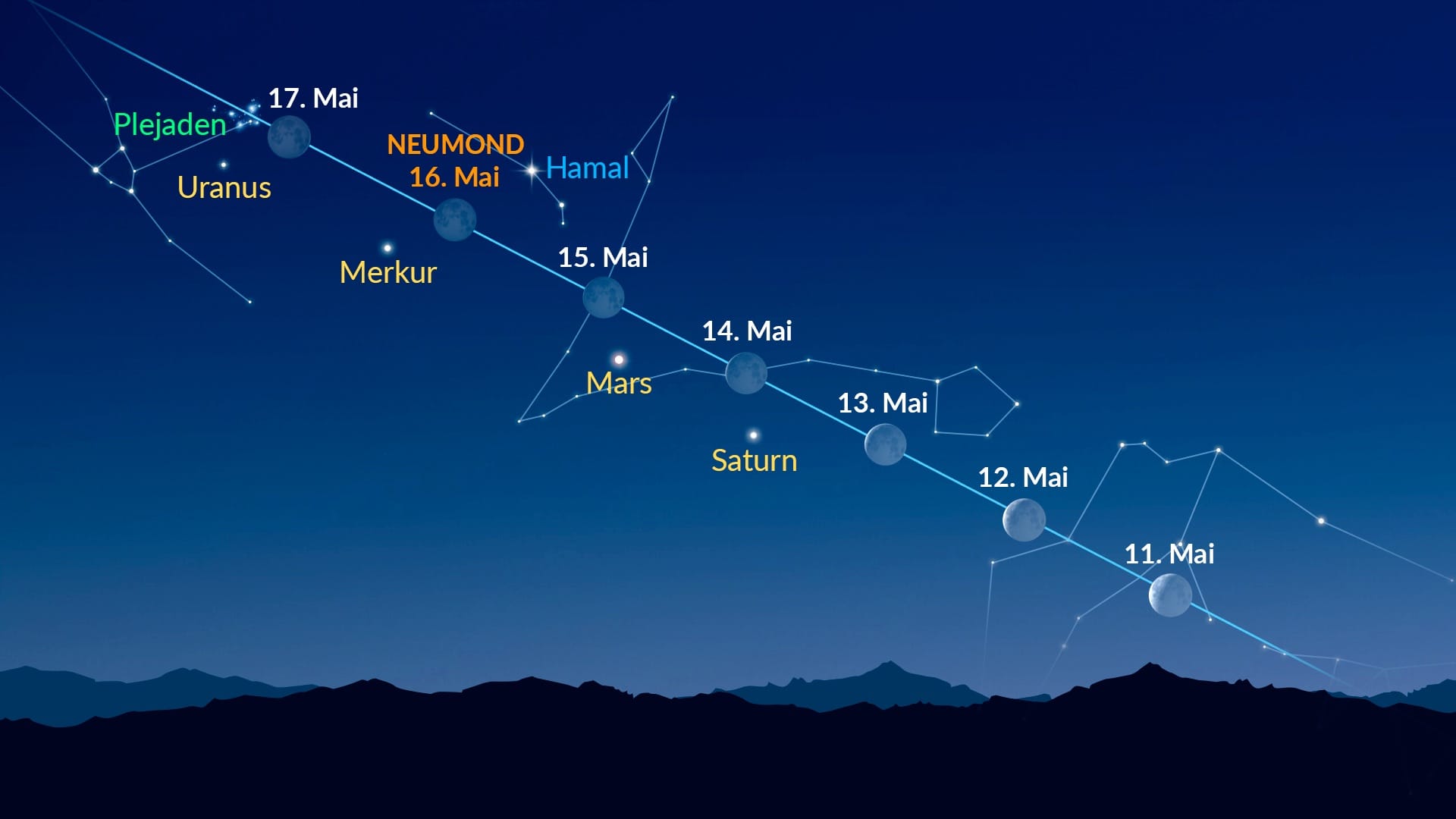 Helle Punkte nahe dem Mond (11.–17. Mai 2026)