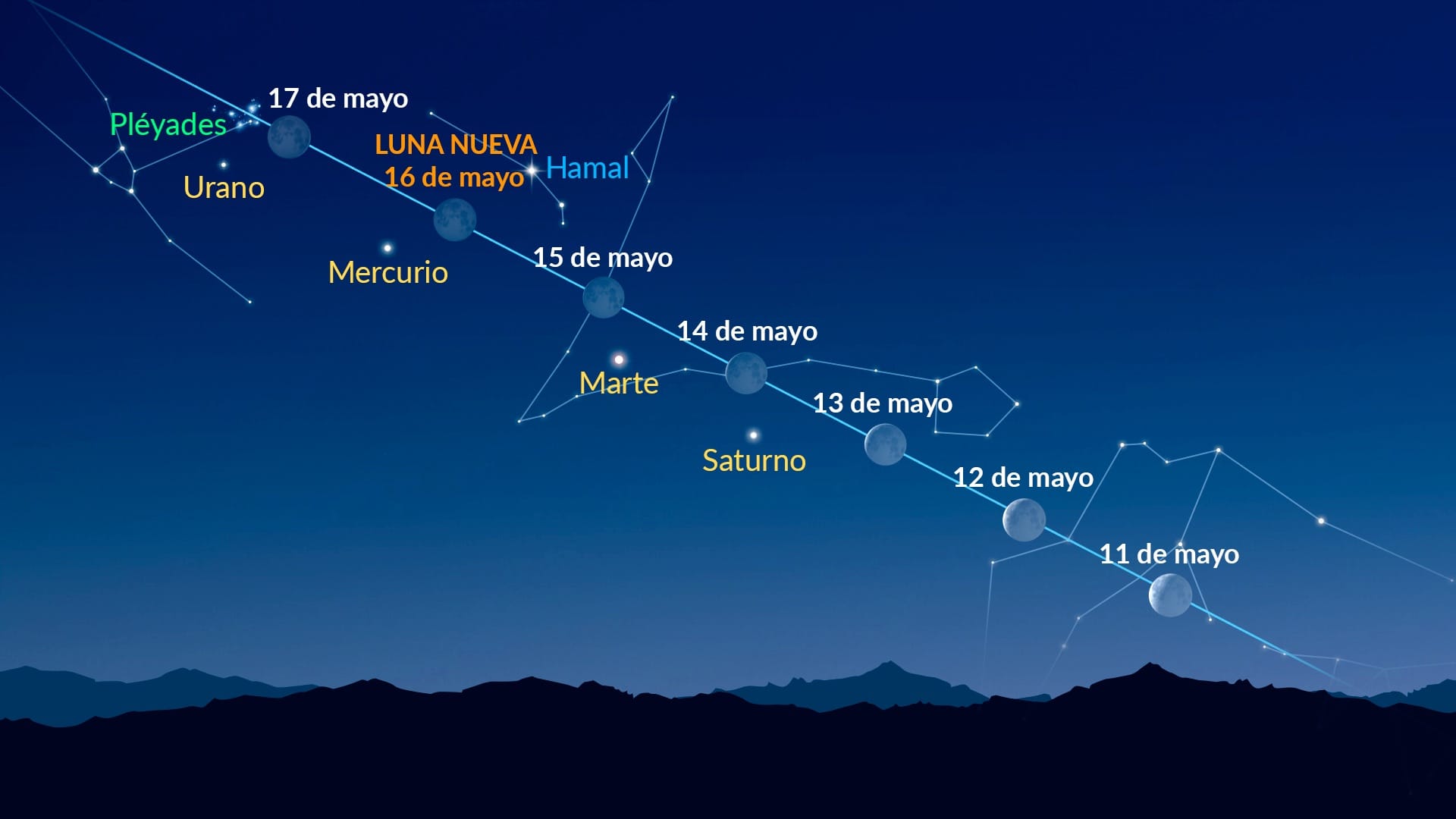 Puntos brillantes cerca de la Luna (11–17 de mayo de 2026)