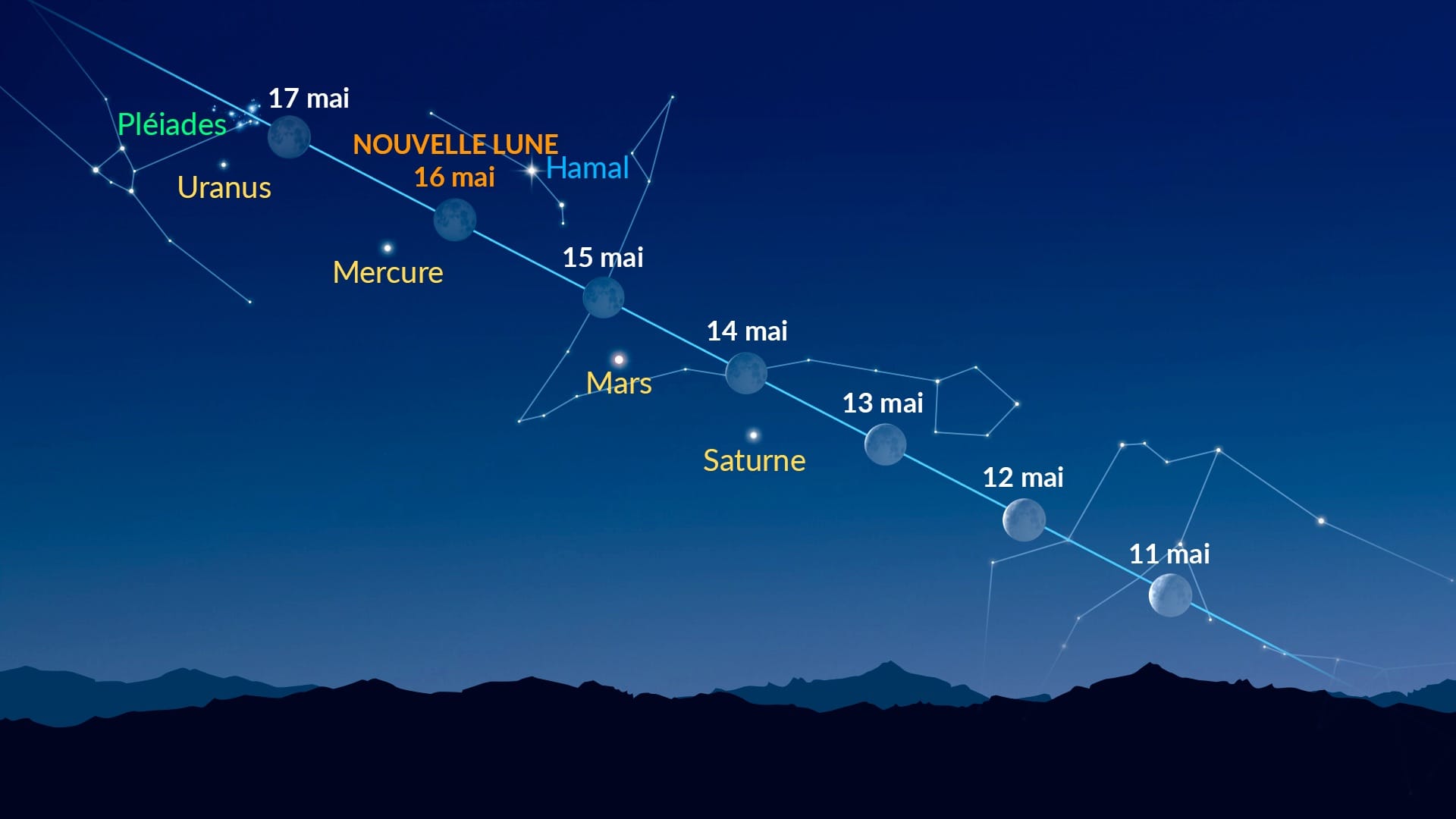 Points lumineux près de la Lune (11–17 mai 2026)