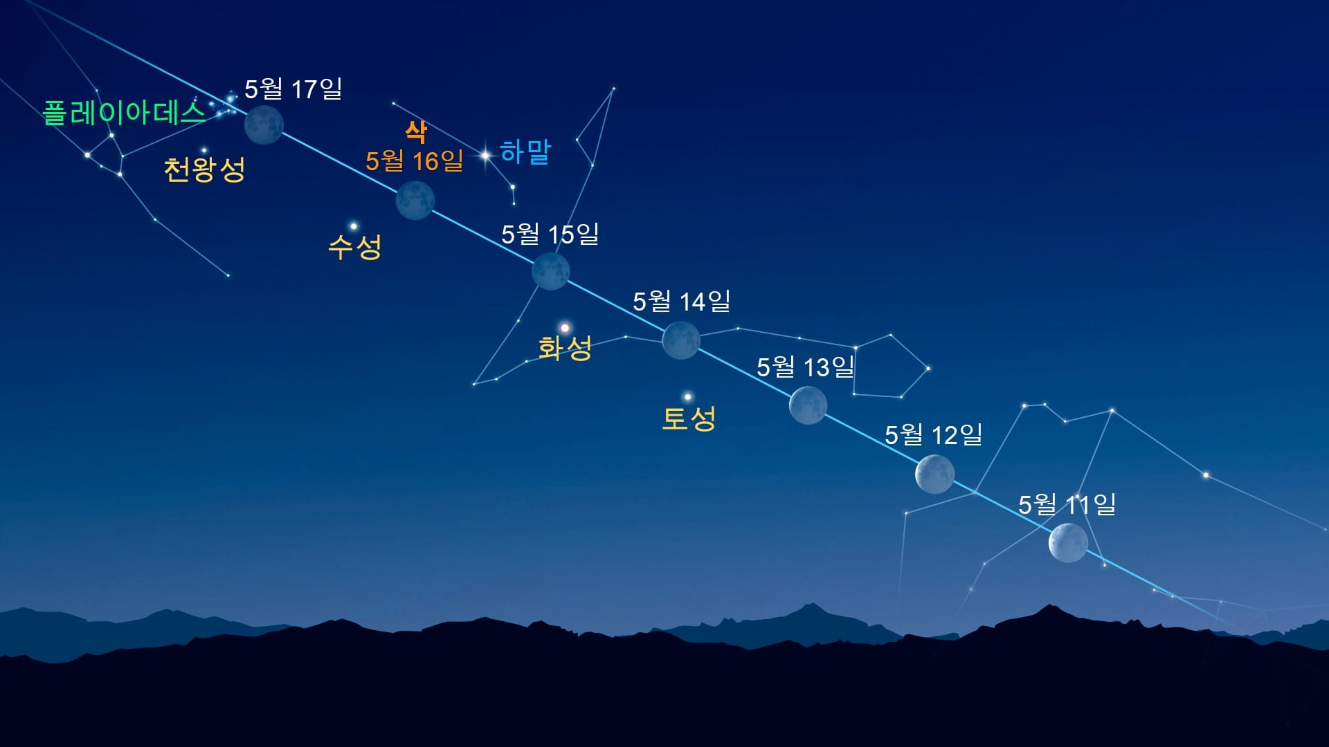 달 근처의 밝은 점들 (2026년 5월 11–17일)