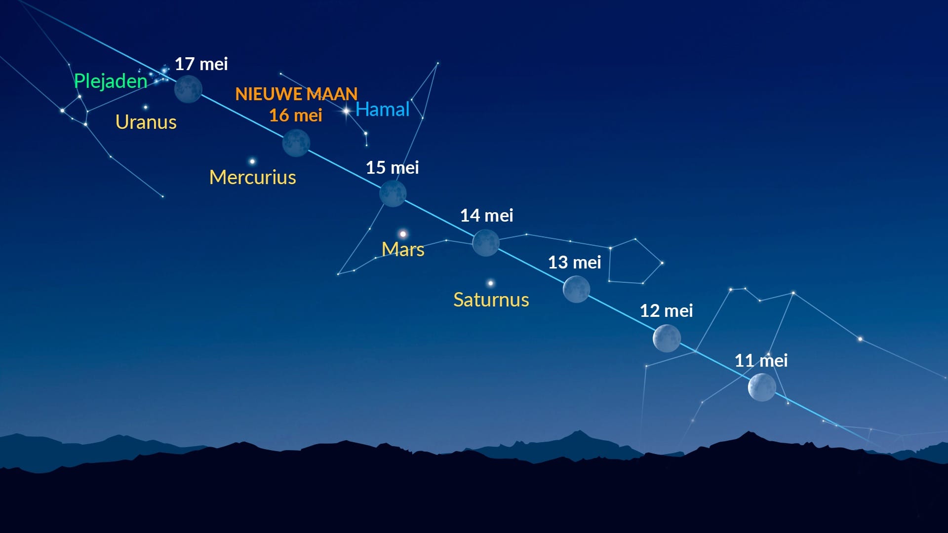 Heldere punten bij de Maan (11–17 mei 2026)