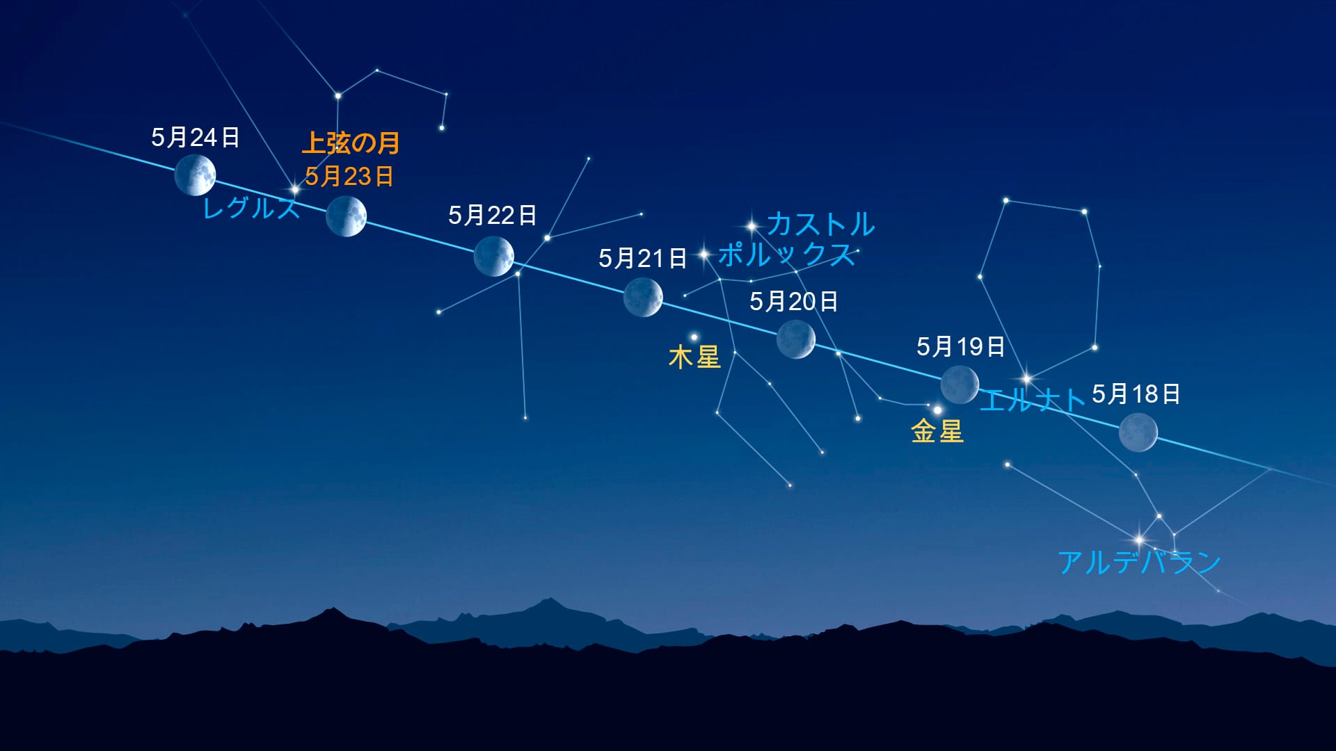 月の近くの明るい点（2026年5月18日～5月24日）