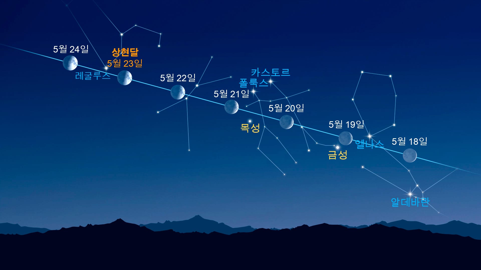 달 근처의 밝은 점들 (2026년 5월 18–24일)