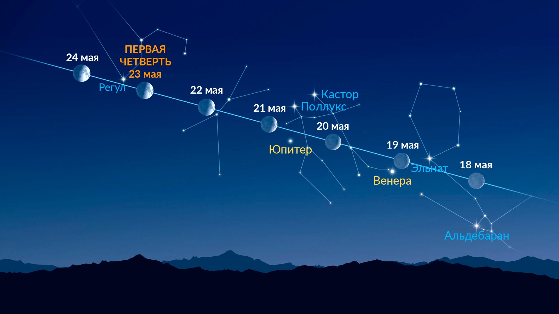 Яркие точки возле Луны (18–24 мая 2026 года)
