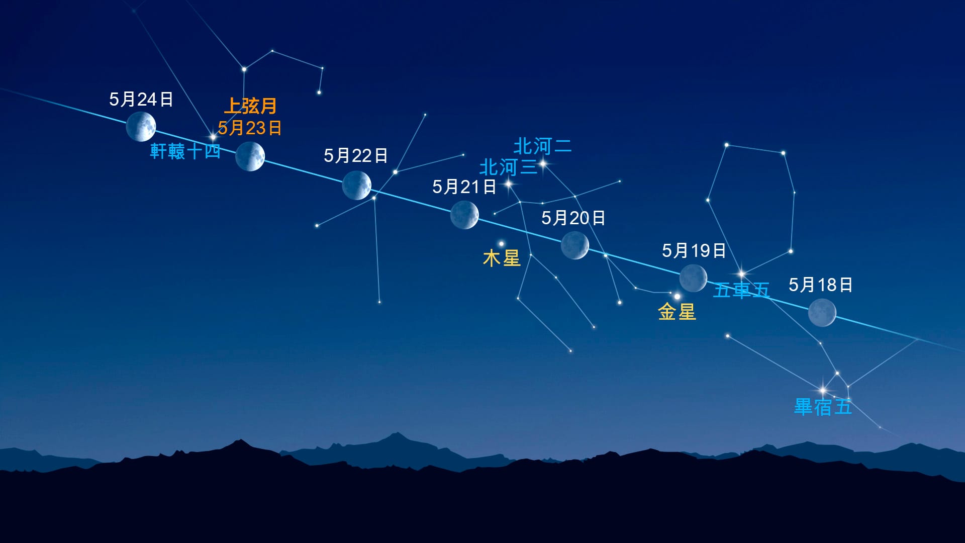月亮附近的亮點（2026年5月18日至5月24日）