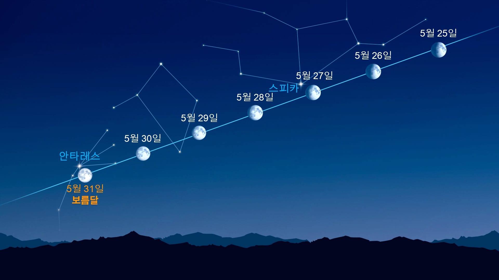 달 근처의 밝은 점들 (2026년 5월 25–31일)
